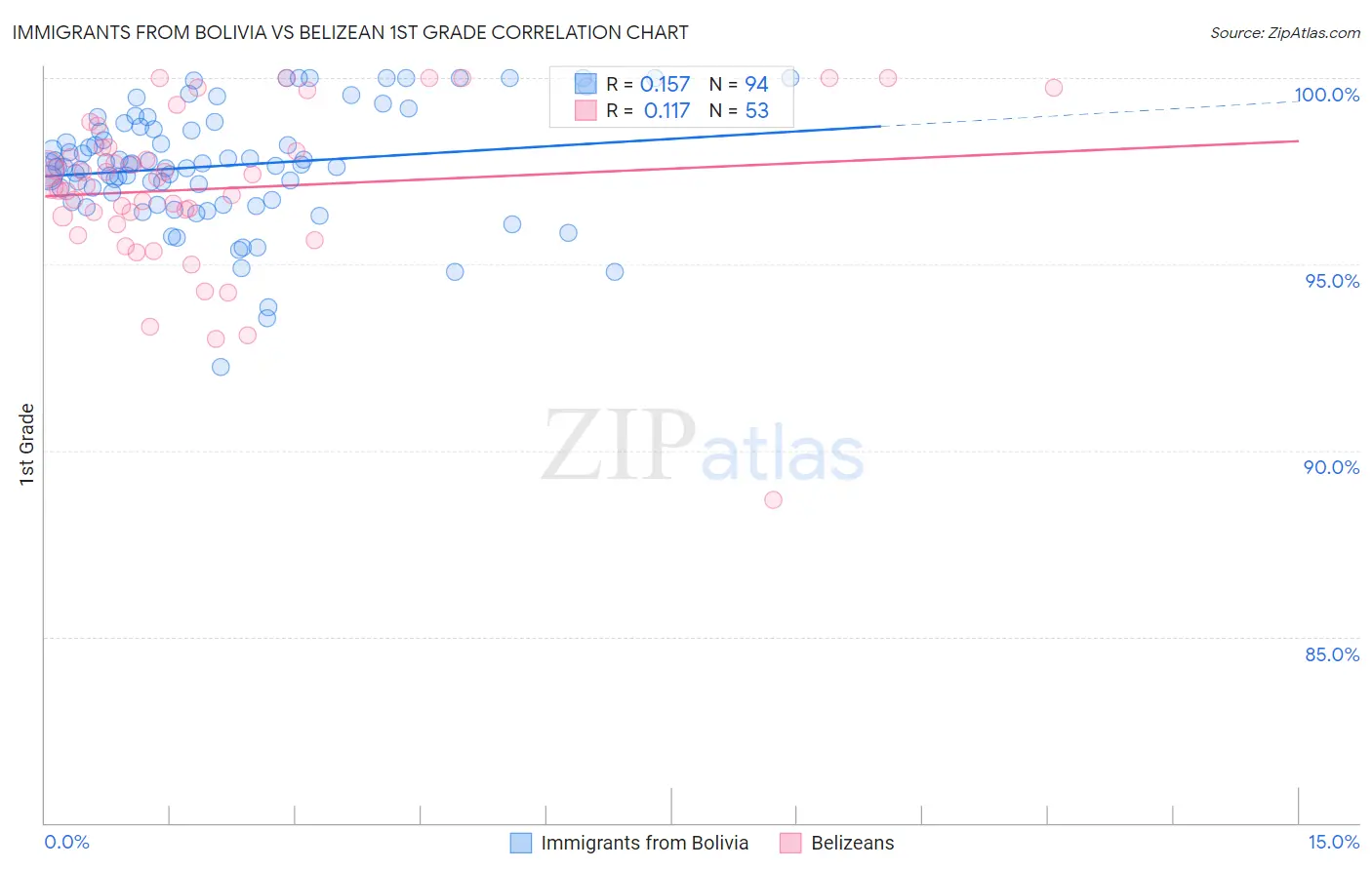 Immigrants from Bolivia vs Belizean 1st Grade