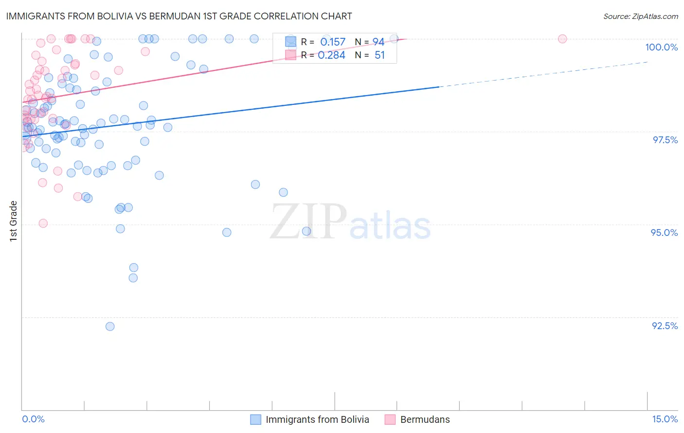 Immigrants from Bolivia vs Bermudan 1st Grade
