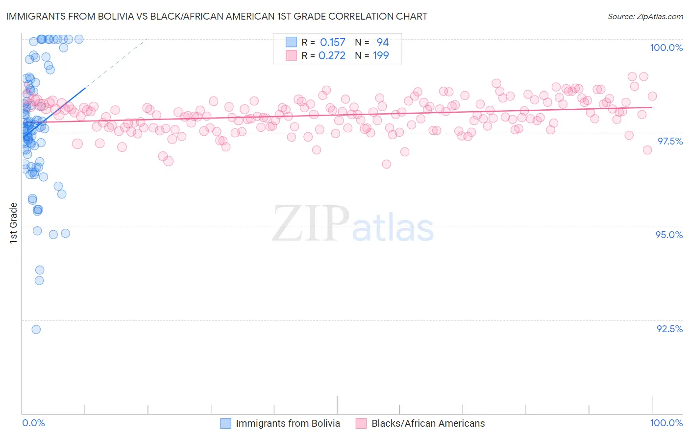 Immigrants from Bolivia vs Black/African American 1st Grade