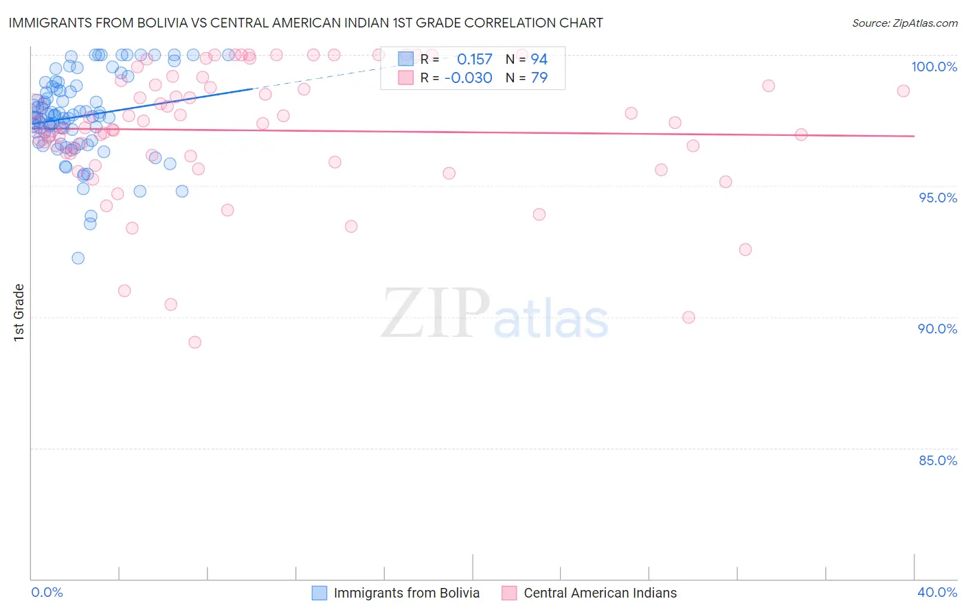 Immigrants from Bolivia vs Central American Indian 1st Grade