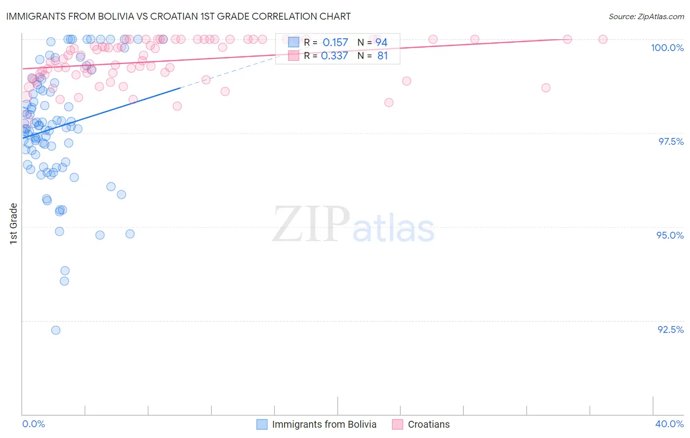 Immigrants from Bolivia vs Croatian 1st Grade
