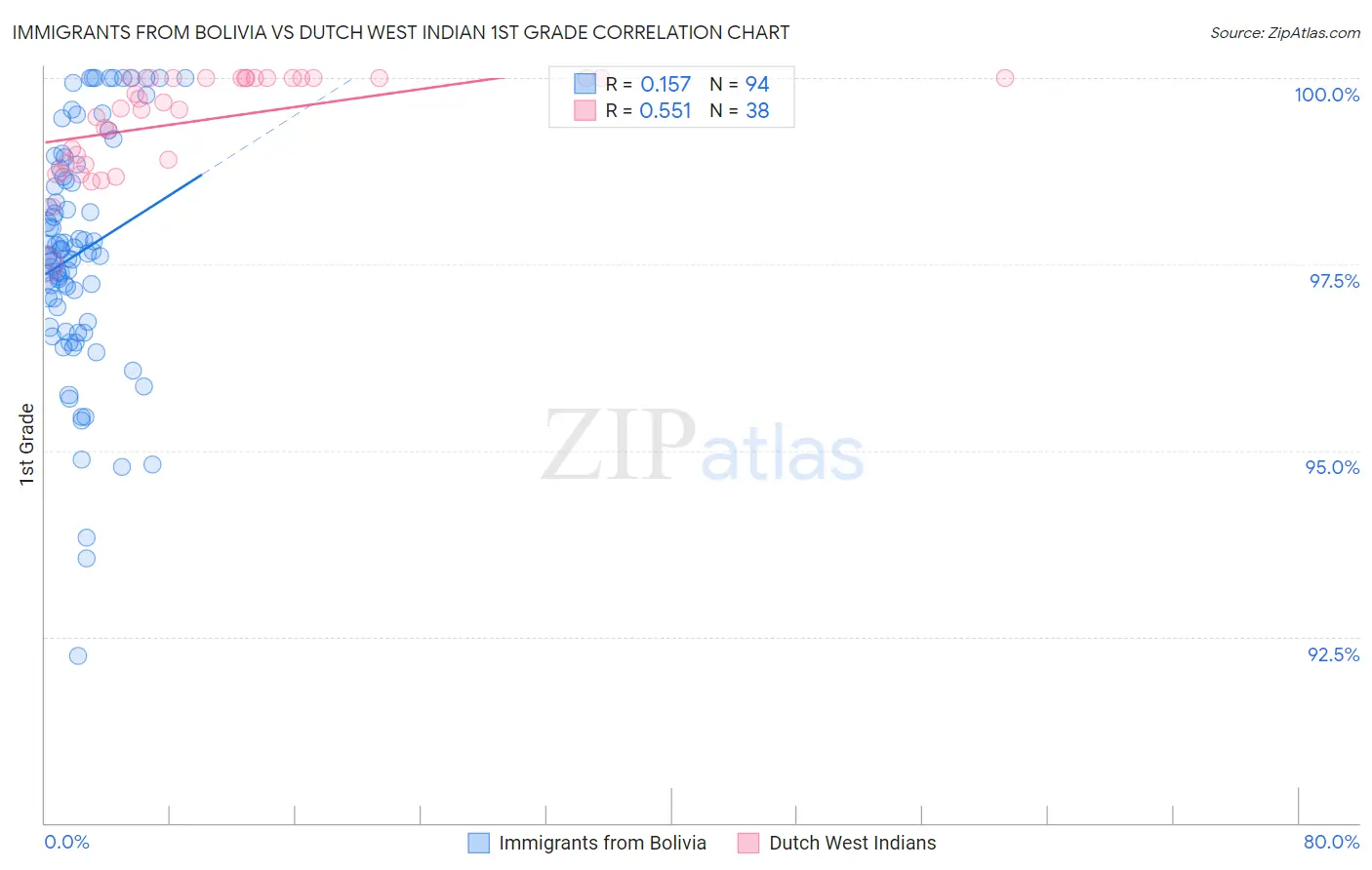 Immigrants from Bolivia vs Dutch West Indian 1st Grade