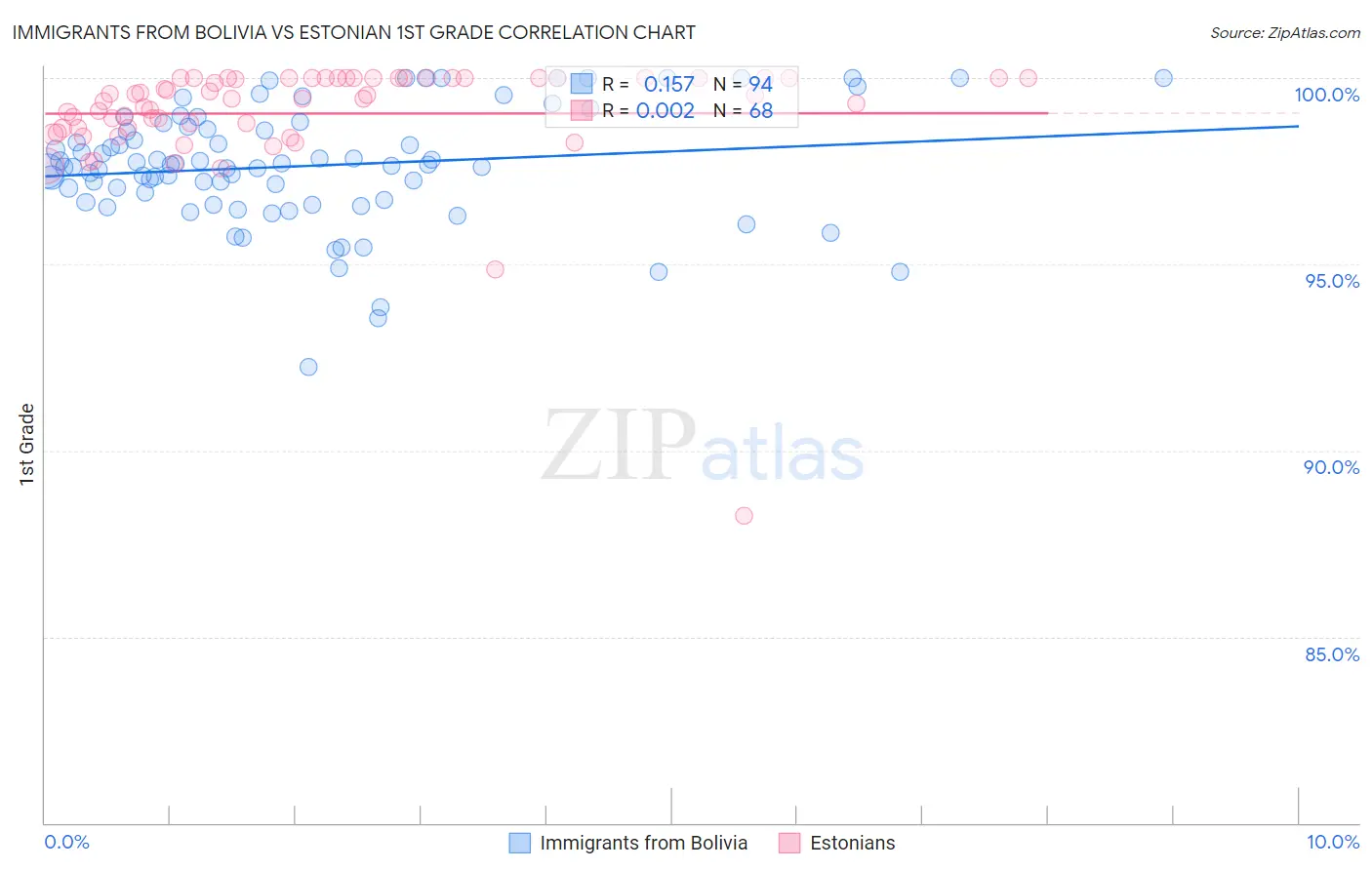 Immigrants from Bolivia vs Estonian 1st Grade