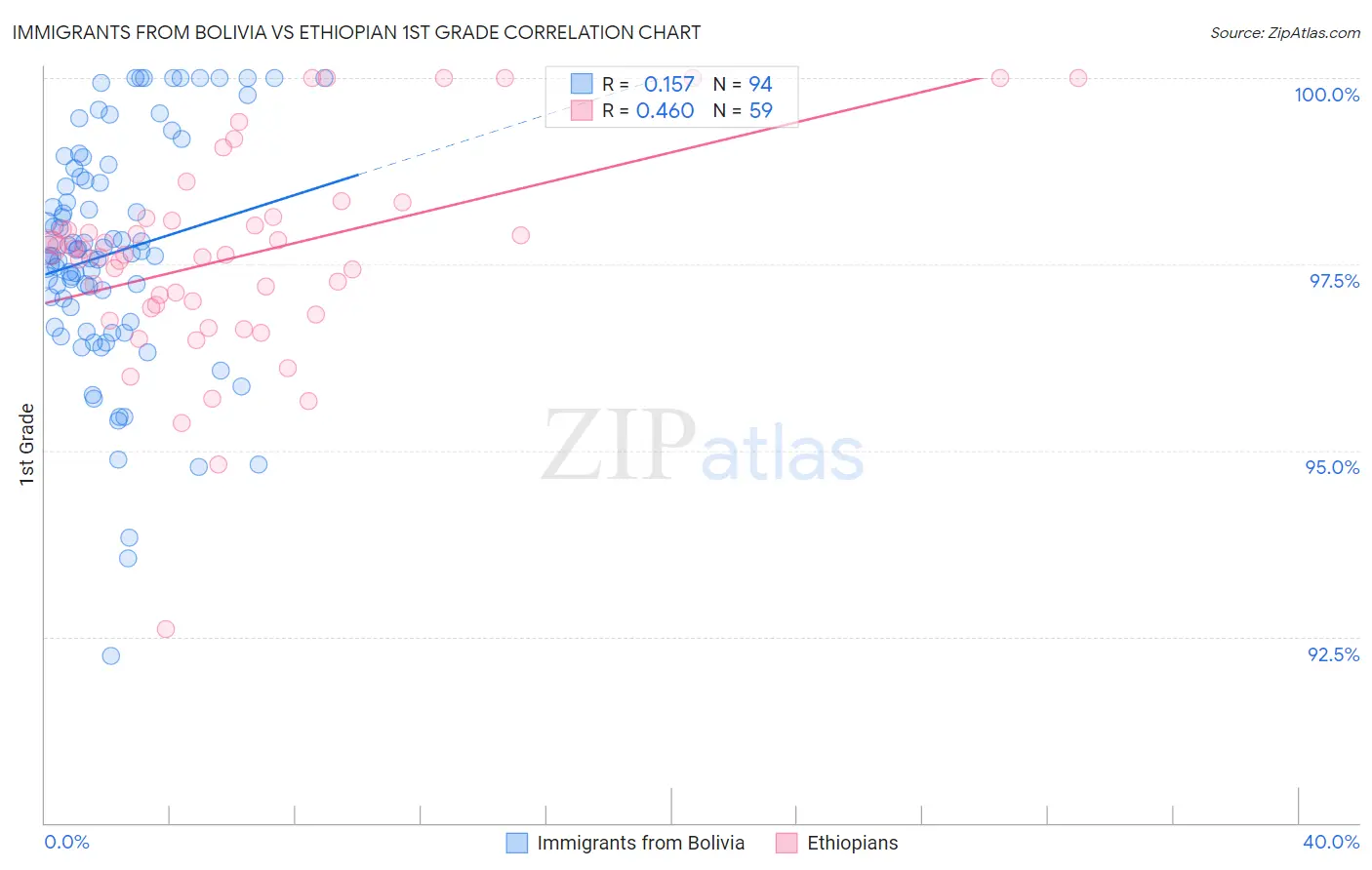 Immigrants from Bolivia vs Ethiopian 1st Grade