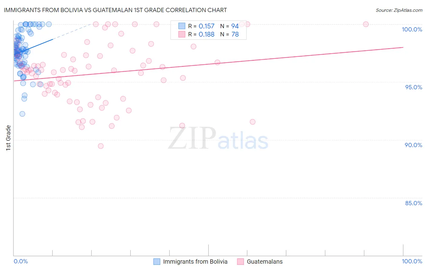 Immigrants from Bolivia vs Guatemalan 1st Grade