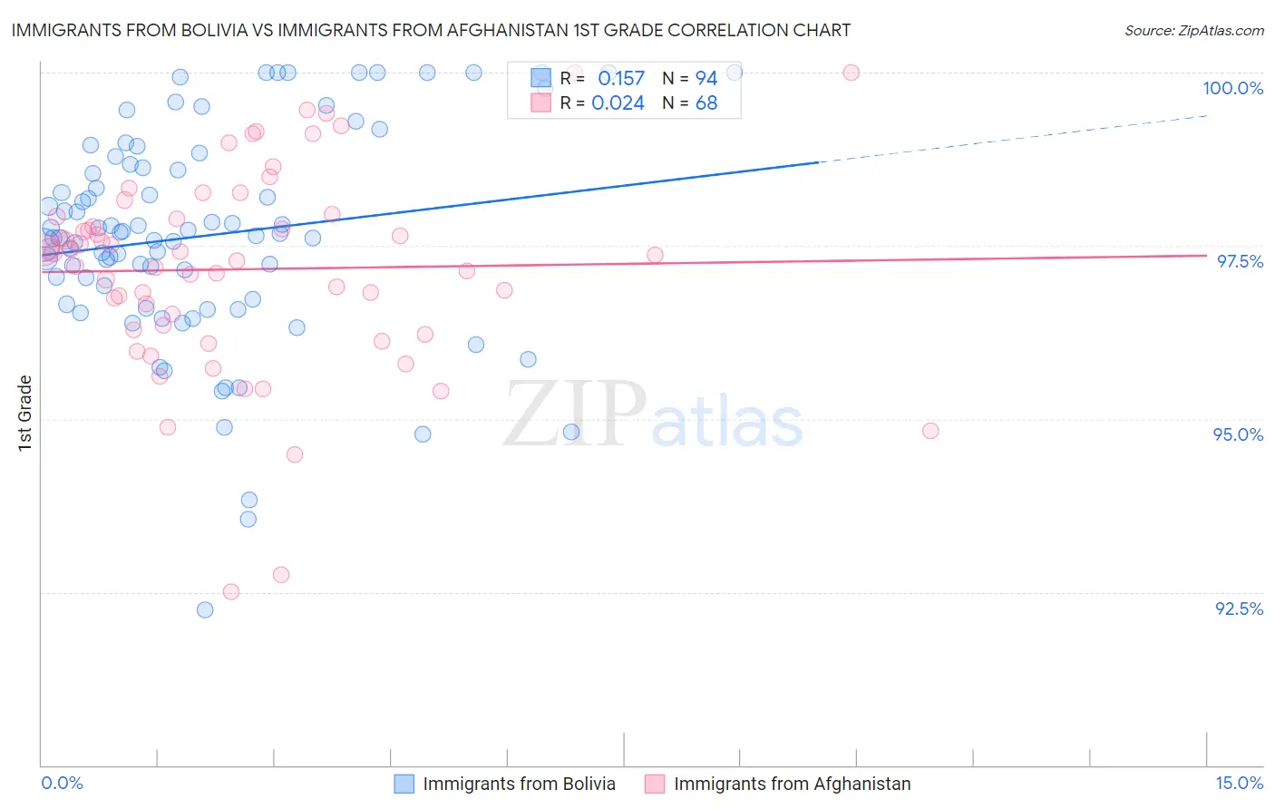 Immigrants from Bolivia vs Immigrants from Afghanistan 1st Grade