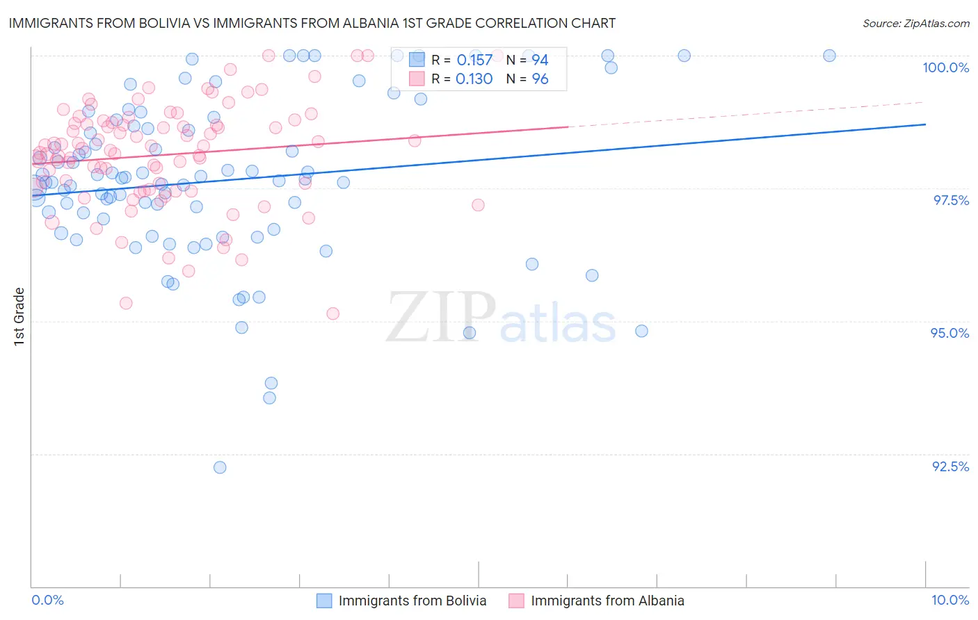 Immigrants from Bolivia vs Immigrants from Albania 1st Grade