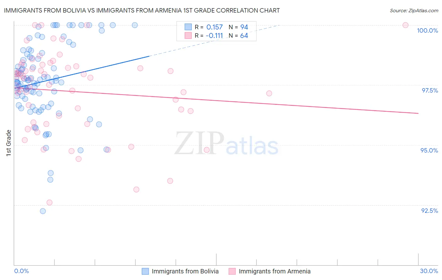 Immigrants from Bolivia vs Immigrants from Armenia 1st Grade