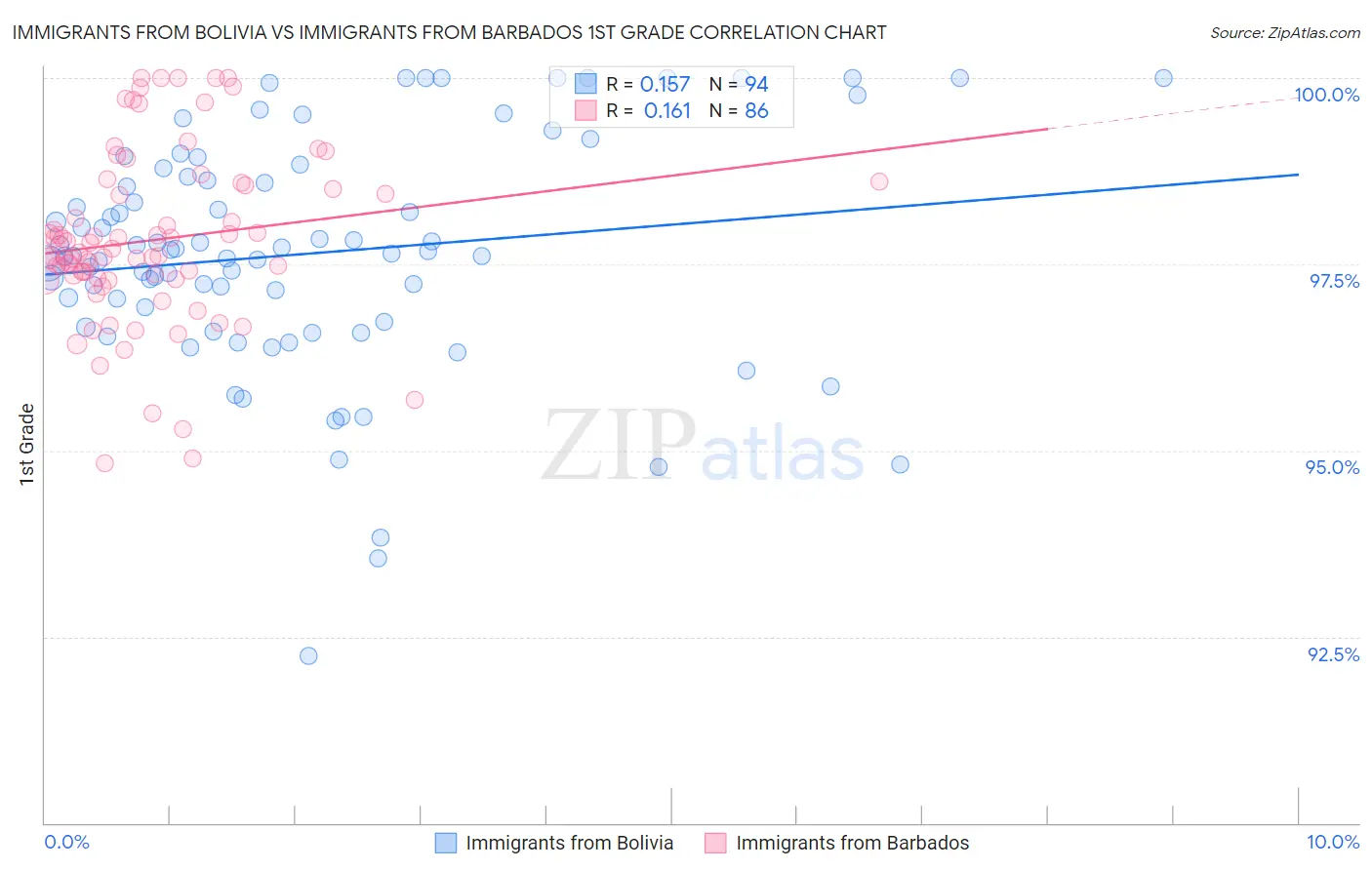 Immigrants from Bolivia vs Immigrants from Barbados 1st Grade