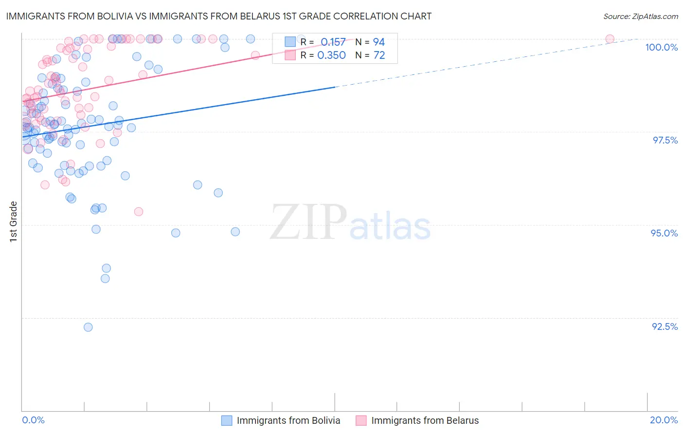 Immigrants from Bolivia vs Immigrants from Belarus 1st Grade