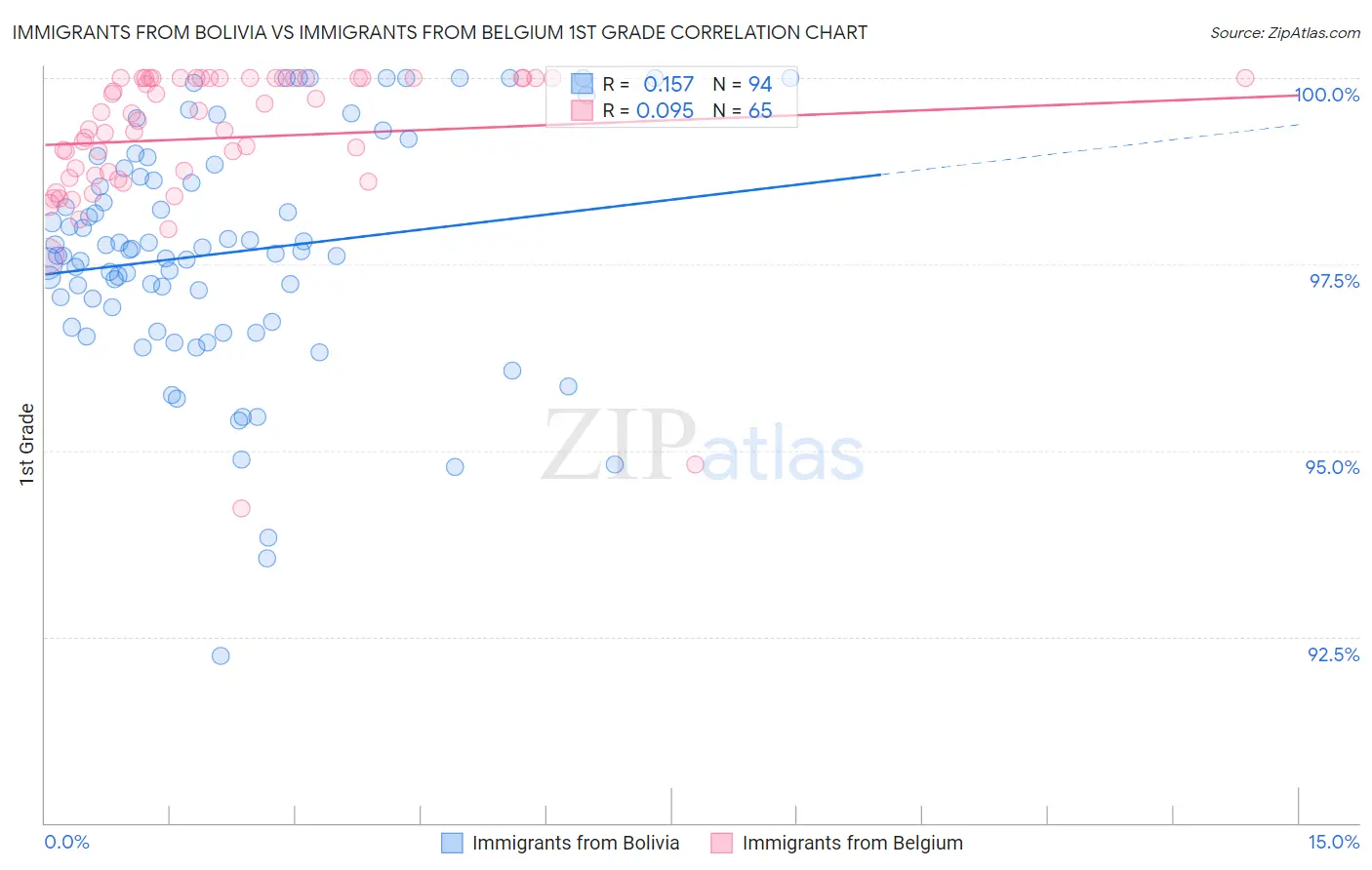 Immigrants from Bolivia vs Immigrants from Belgium 1st Grade