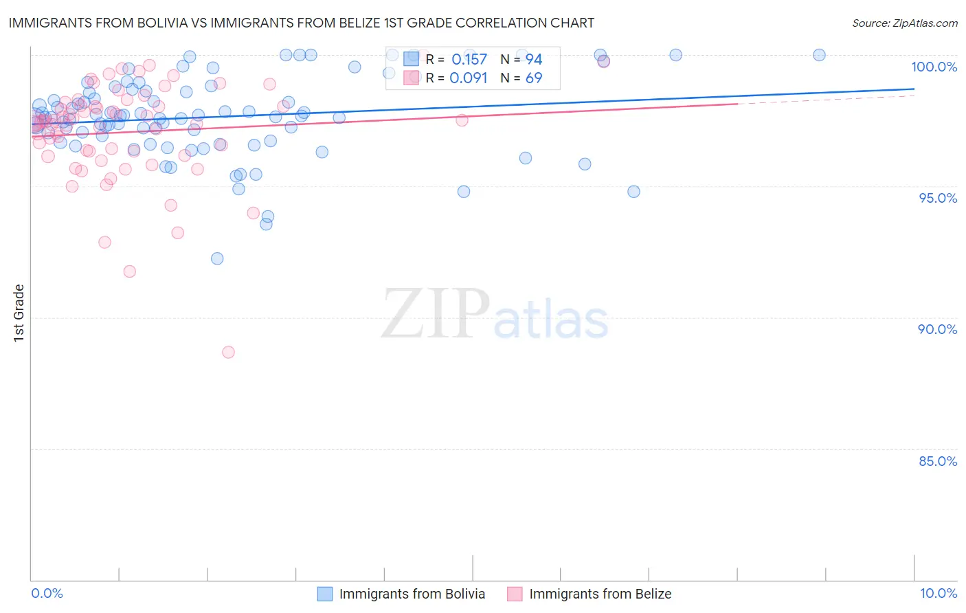 Immigrants from Bolivia vs Immigrants from Belize 1st Grade