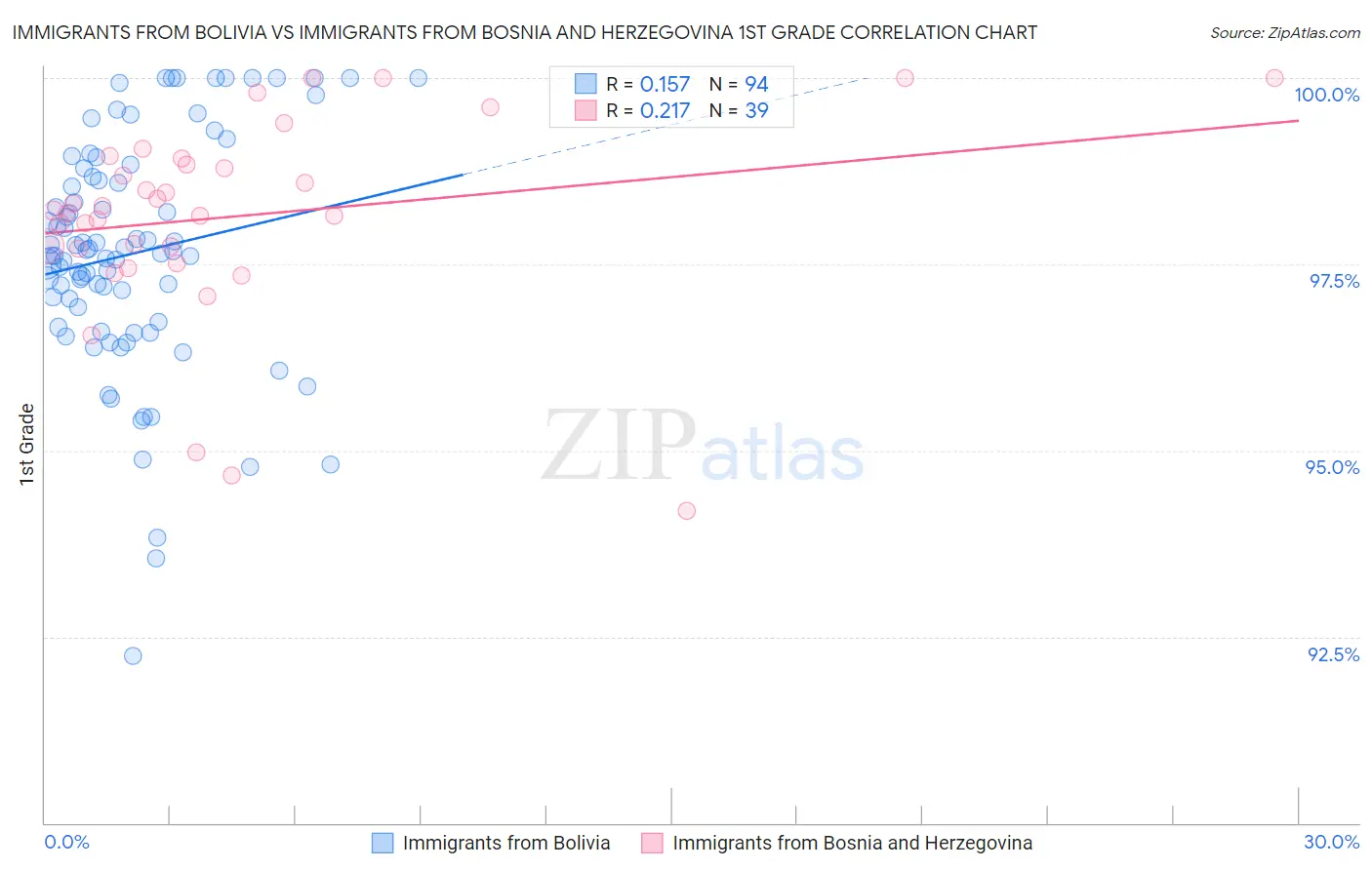 Immigrants from Bolivia vs Immigrants from Bosnia and Herzegovina 1st Grade