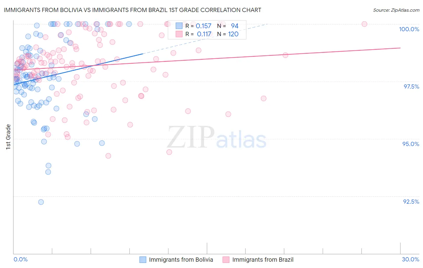 Immigrants from Bolivia vs Immigrants from Brazil 1st Grade