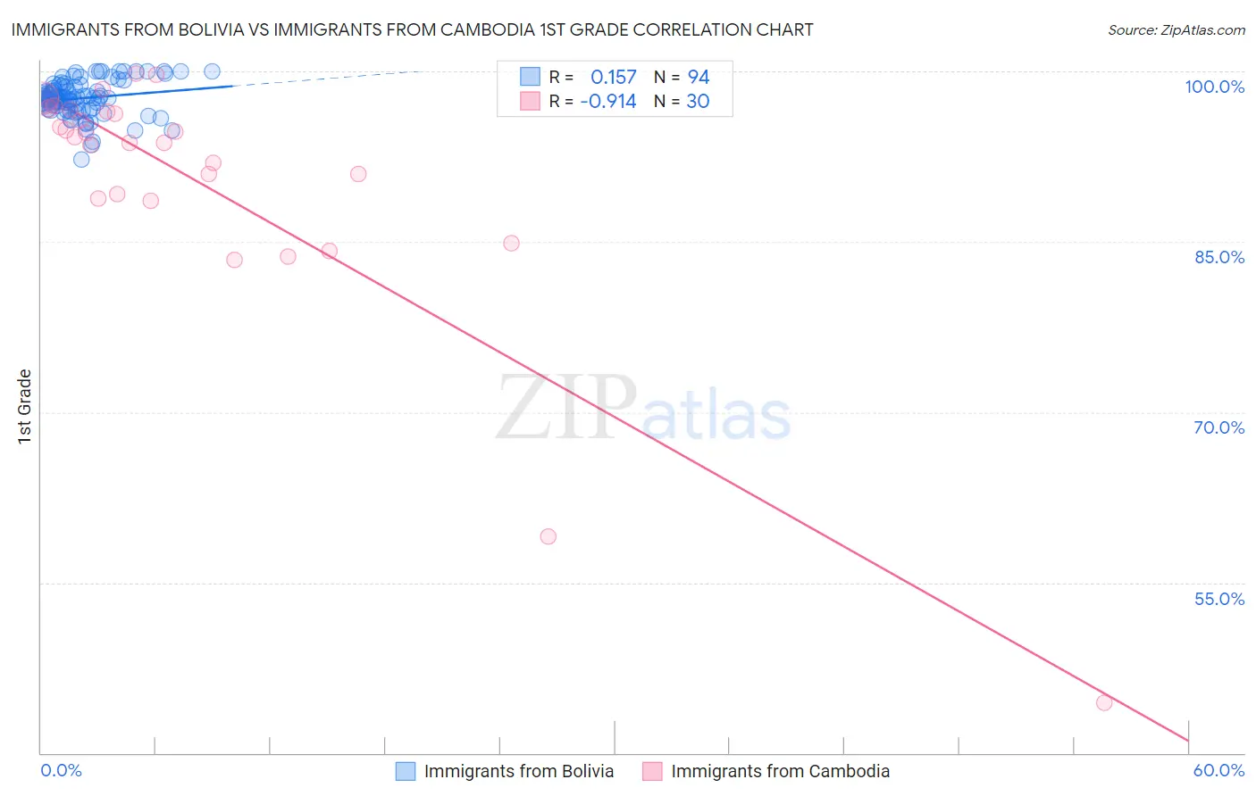 Immigrants from Bolivia vs Immigrants from Cambodia 1st Grade