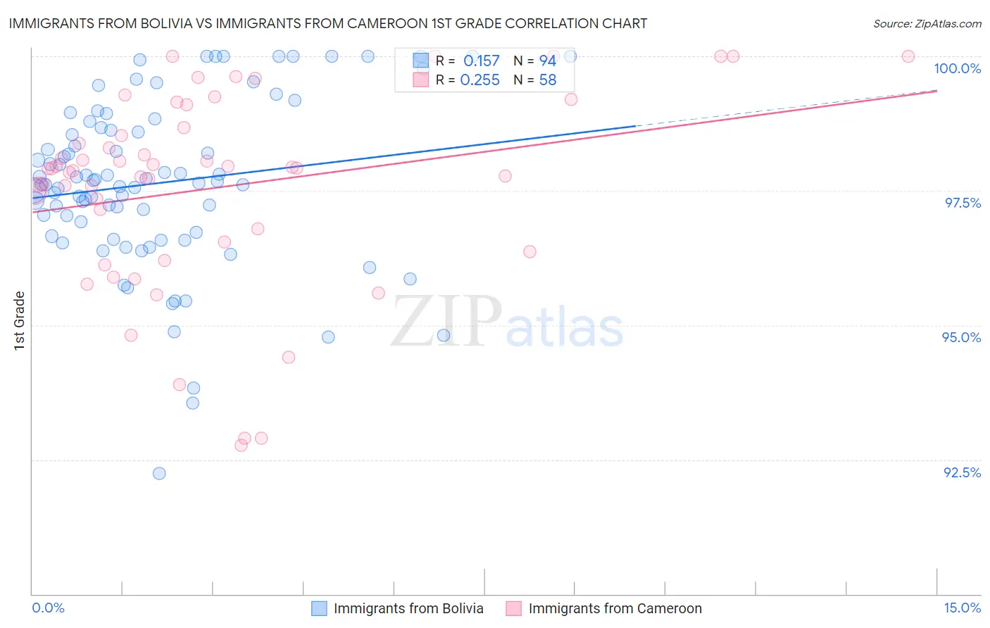 Immigrants from Bolivia vs Immigrants from Cameroon 1st Grade