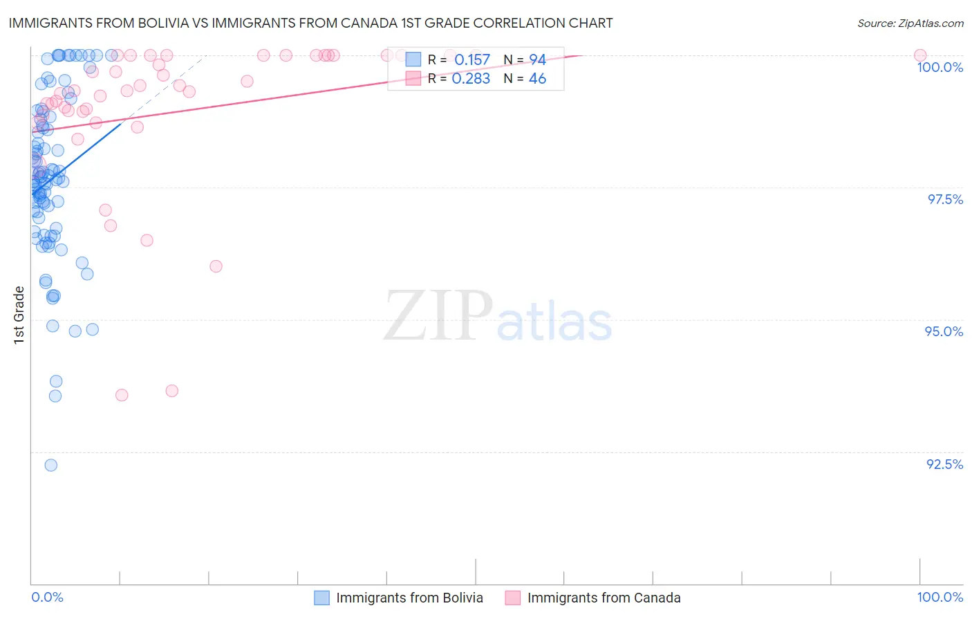 Immigrants from Bolivia vs Immigrants from Canada 1st Grade