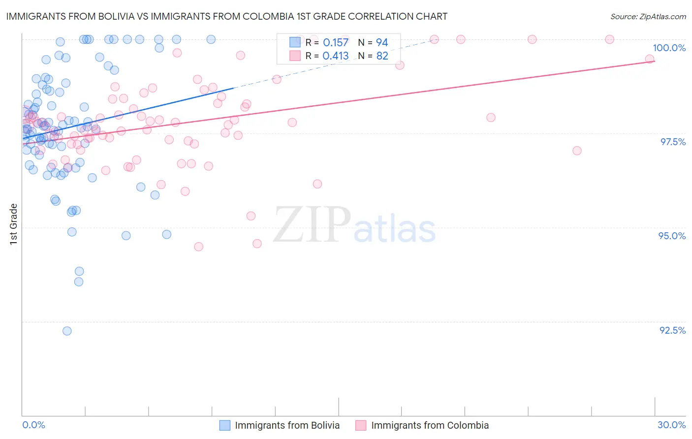 Immigrants from Bolivia vs Immigrants from Colombia 1st Grade