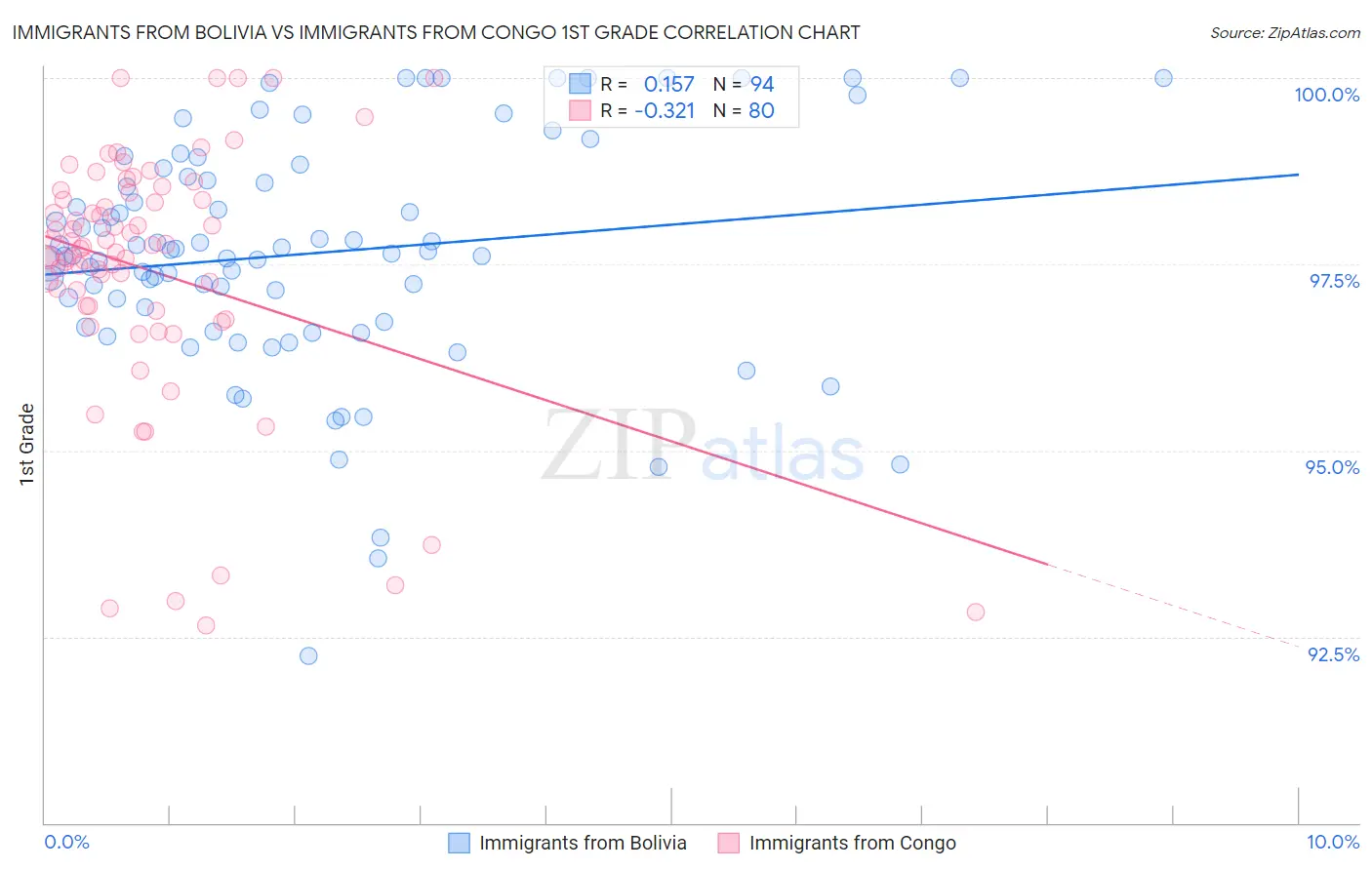 Immigrants from Bolivia vs Immigrants from Congo 1st Grade