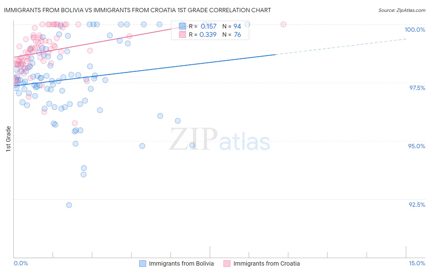 Immigrants from Bolivia vs Immigrants from Croatia 1st Grade