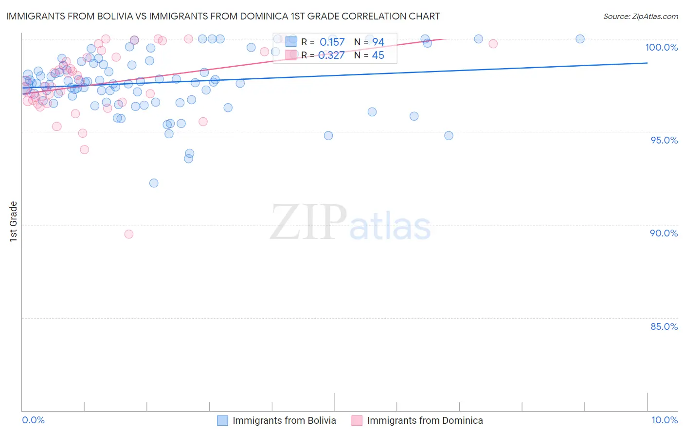 Immigrants from Bolivia vs Immigrants from Dominica 1st Grade