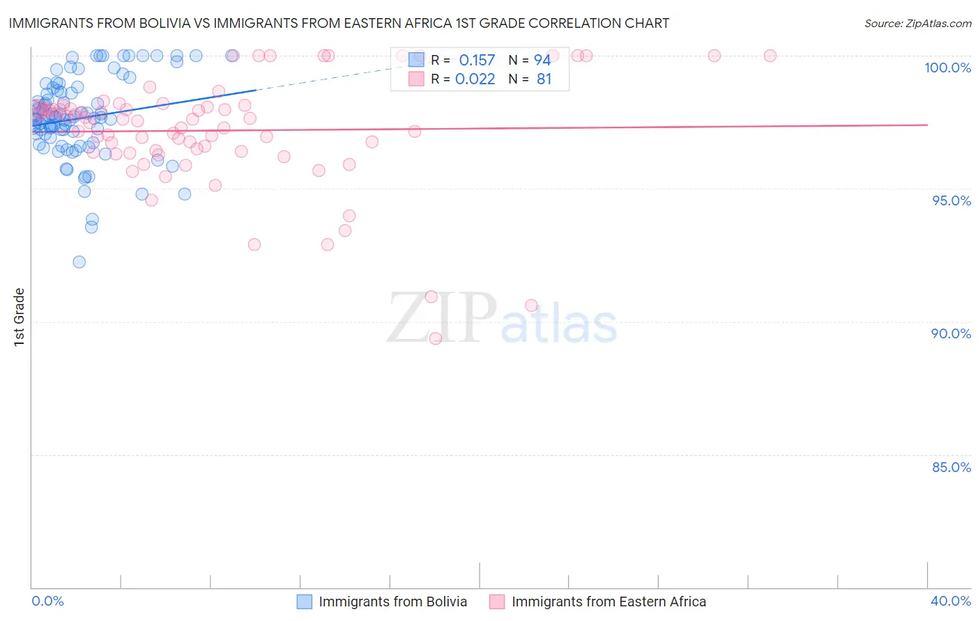 Immigrants from Bolivia vs Immigrants from Eastern Africa 1st Grade