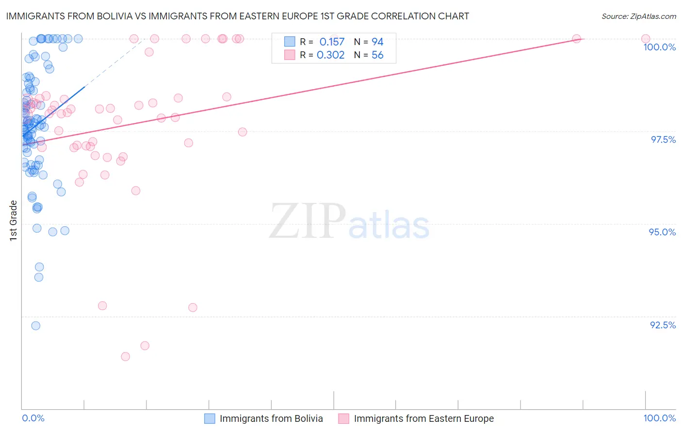 Immigrants from Bolivia vs Immigrants from Eastern Europe 1st Grade
