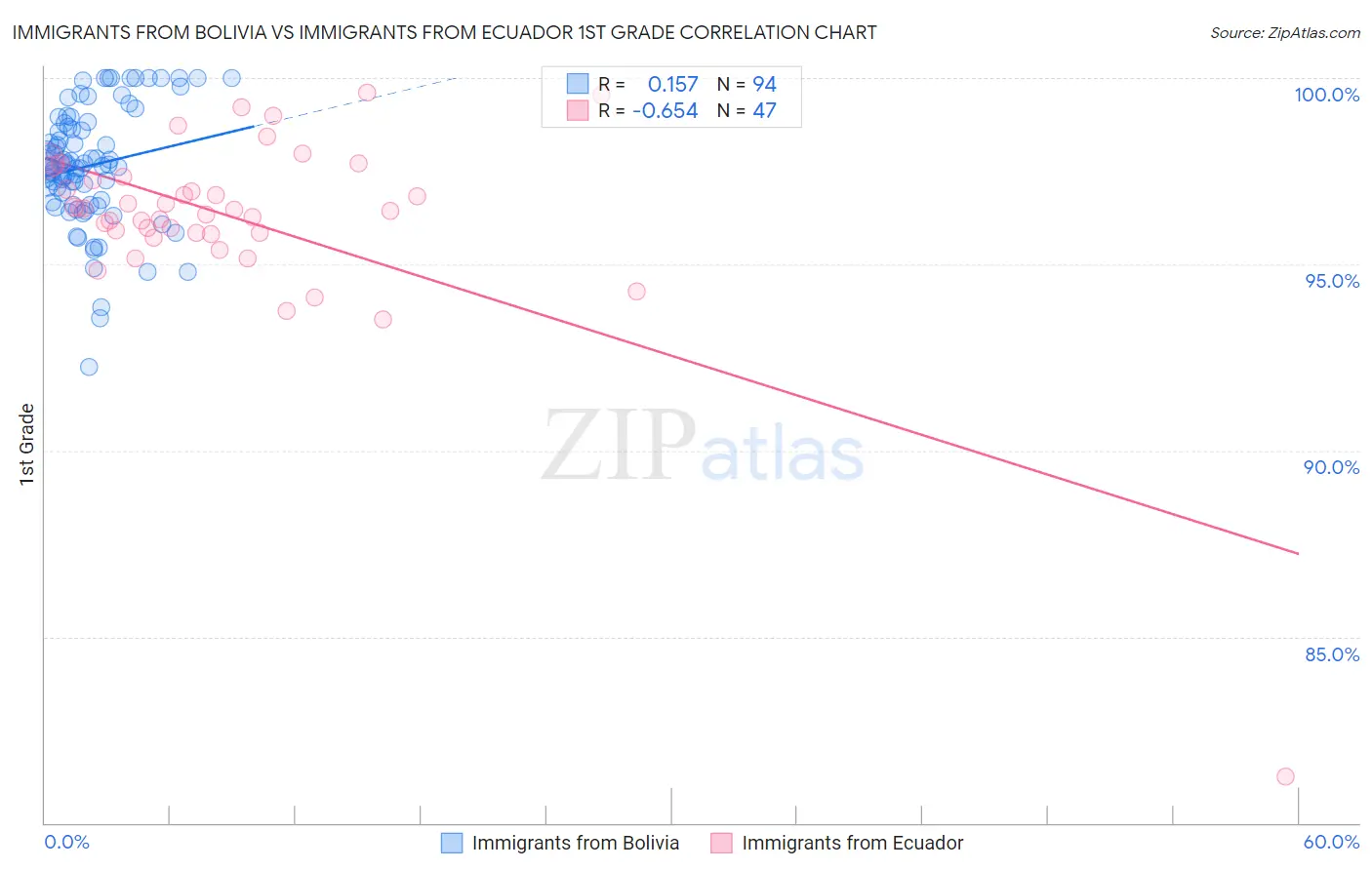 Immigrants from Bolivia vs Immigrants from Ecuador 1st Grade
