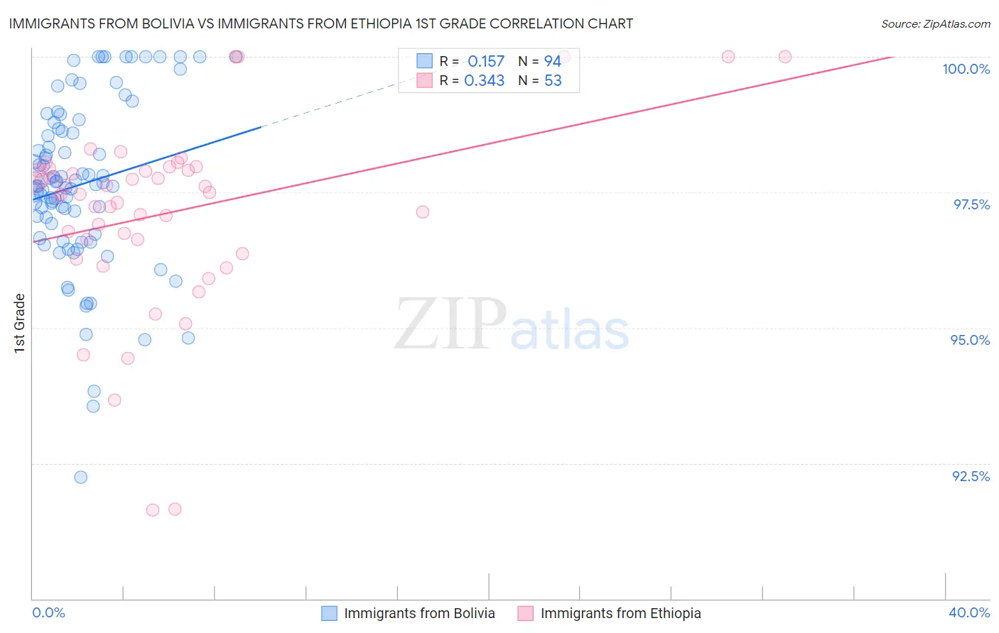 Immigrants from Bolivia vs Immigrants from Ethiopia 1st Grade
