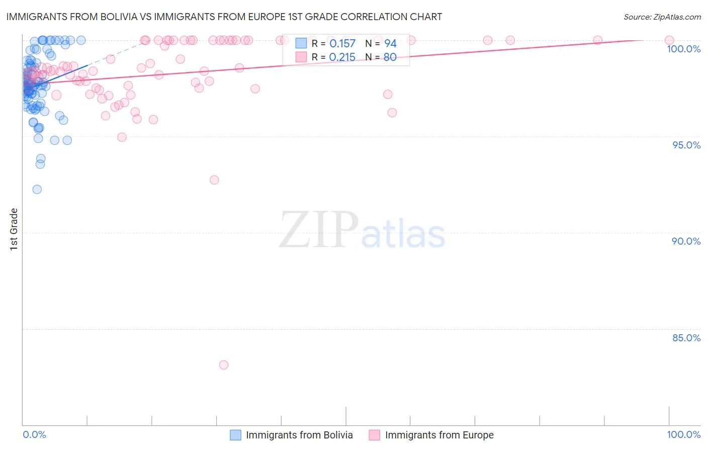 Immigrants from Bolivia vs Immigrants from Europe 1st Grade