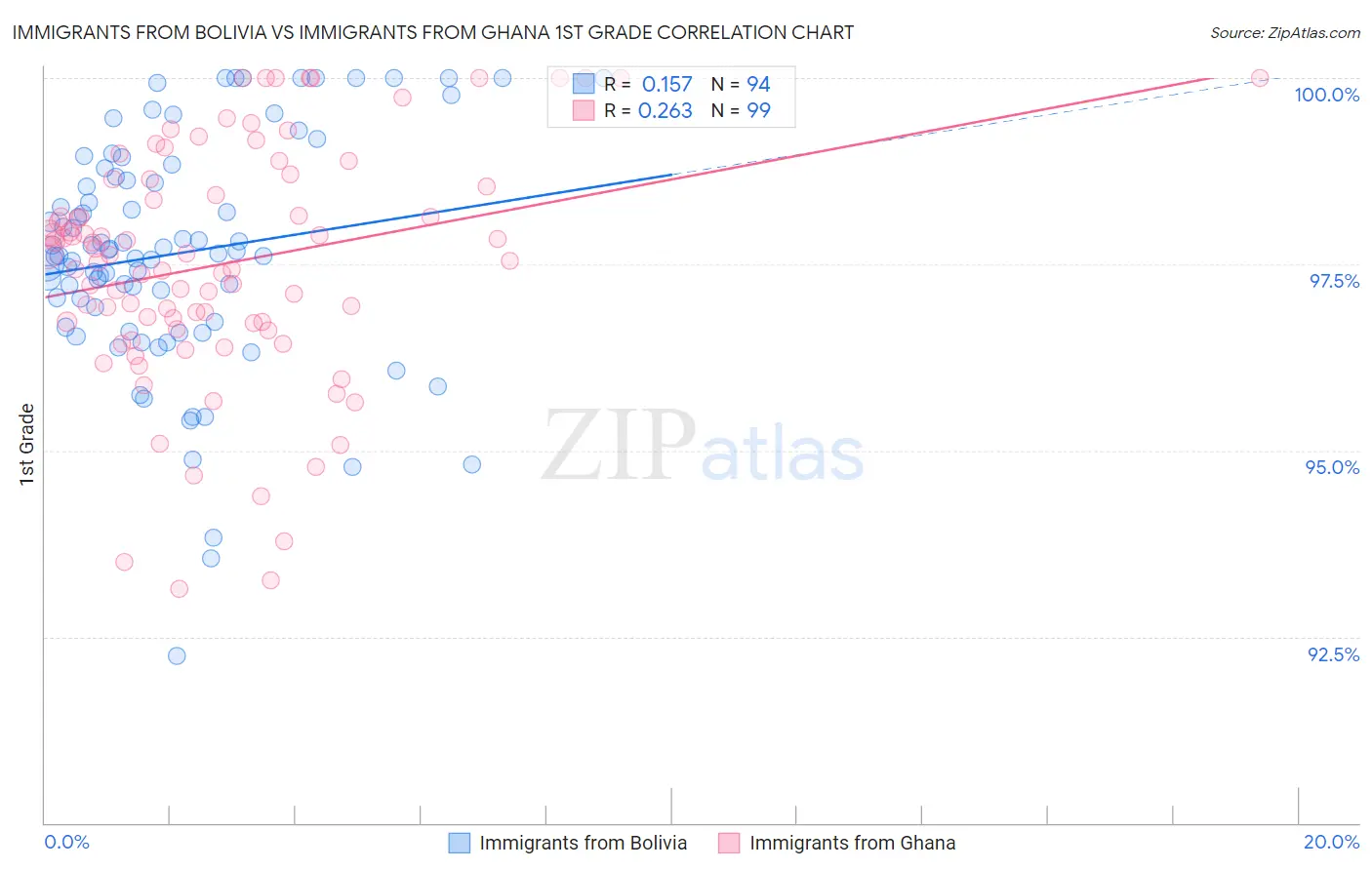 Immigrants from Bolivia vs Immigrants from Ghana 1st Grade