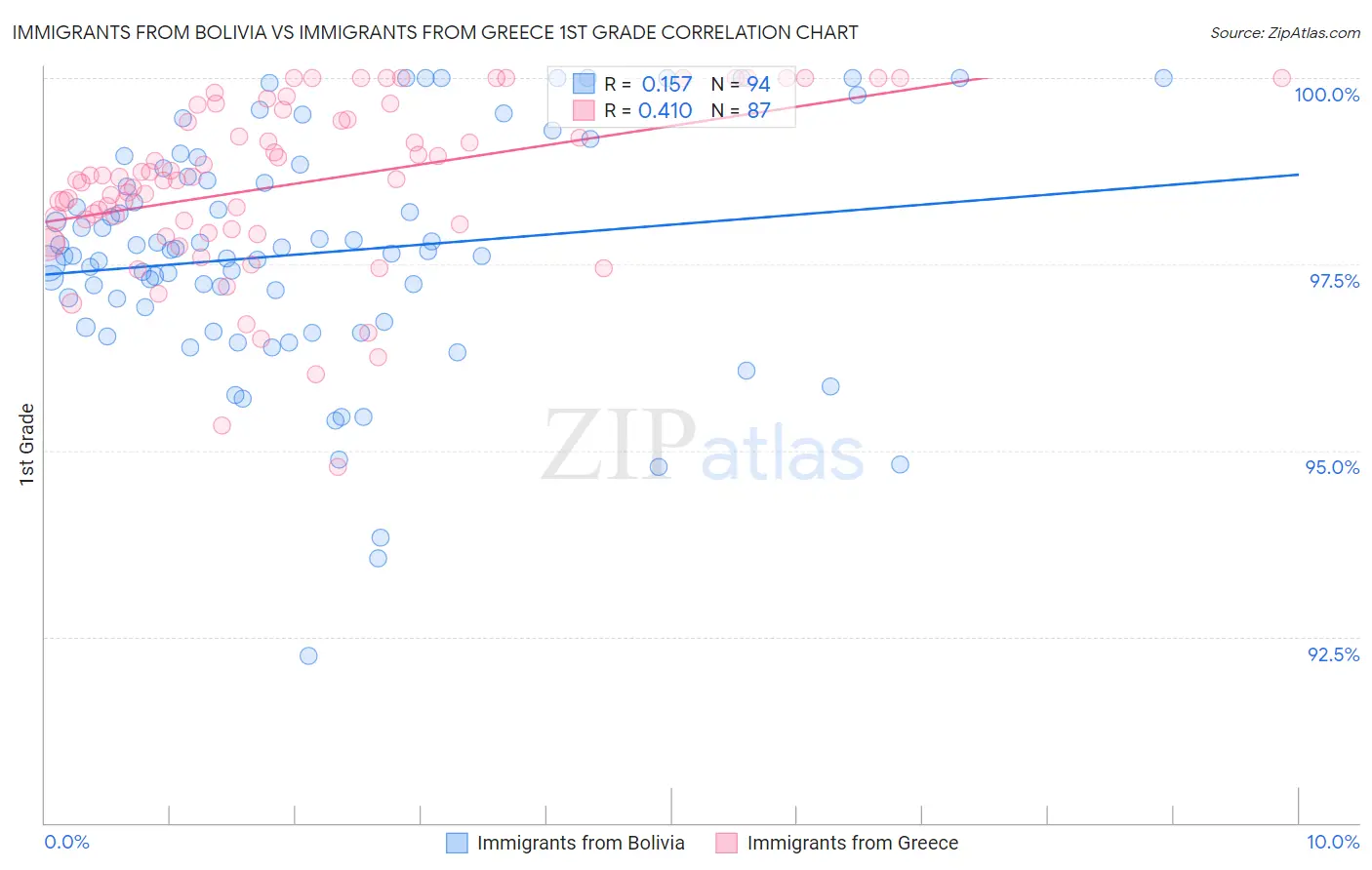 Immigrants from Bolivia vs Immigrants from Greece 1st Grade