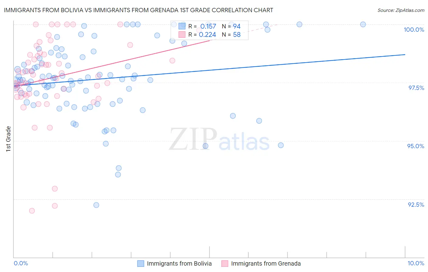 Immigrants from Bolivia vs Immigrants from Grenada 1st Grade