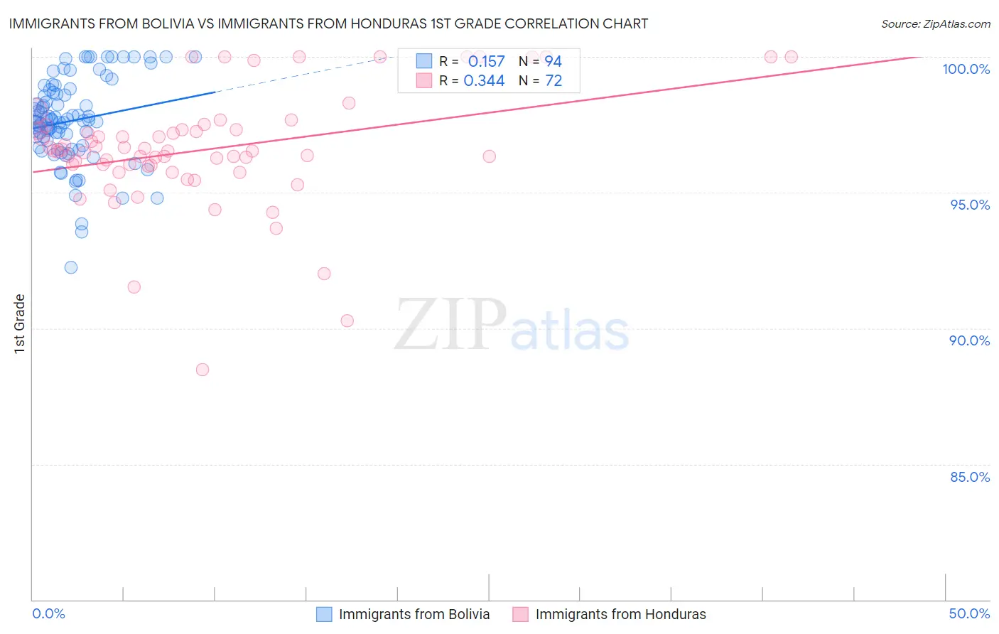 Immigrants from Bolivia vs Immigrants from Honduras 1st Grade