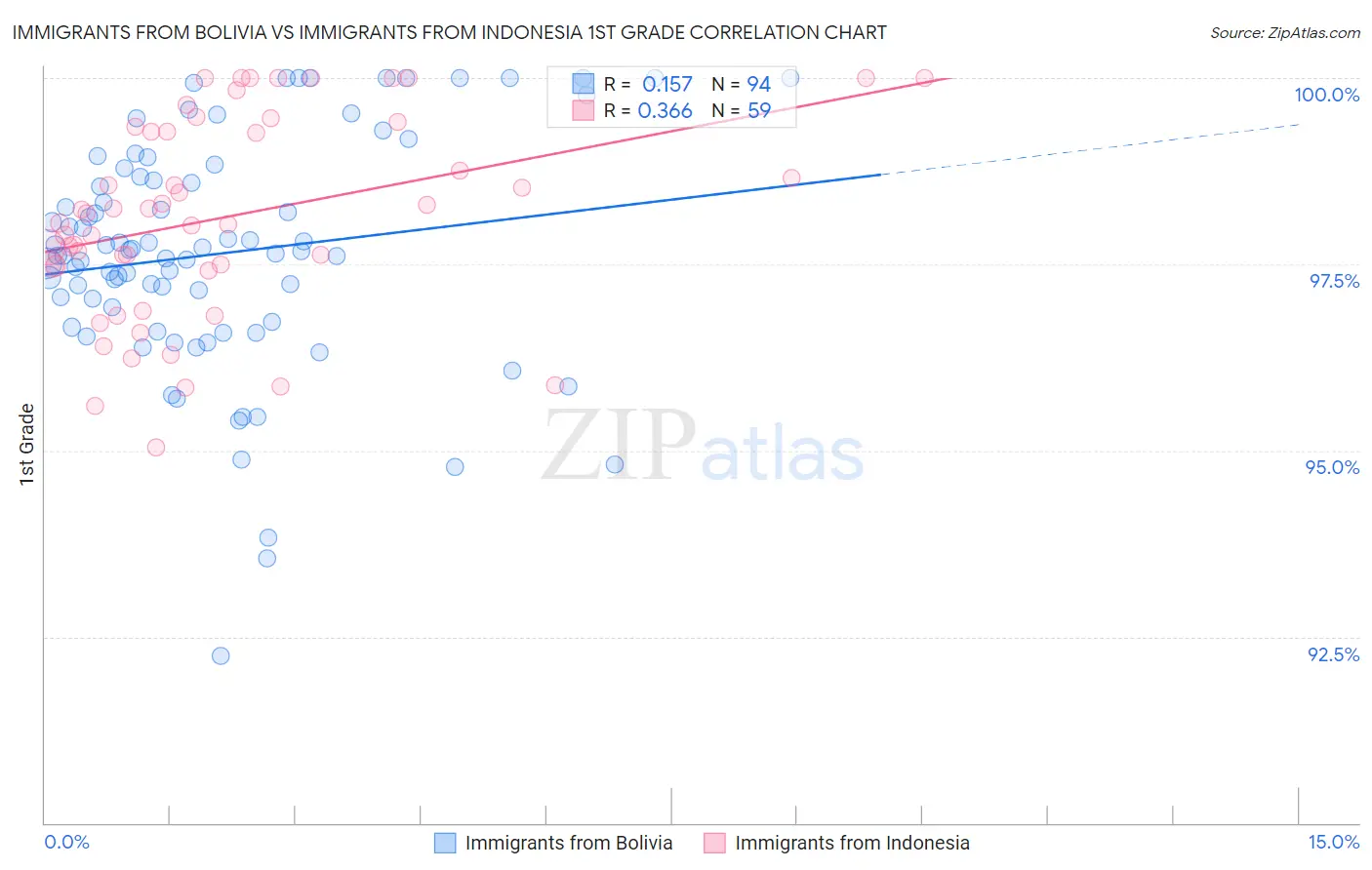Immigrants from Bolivia vs Immigrants from Indonesia 1st Grade