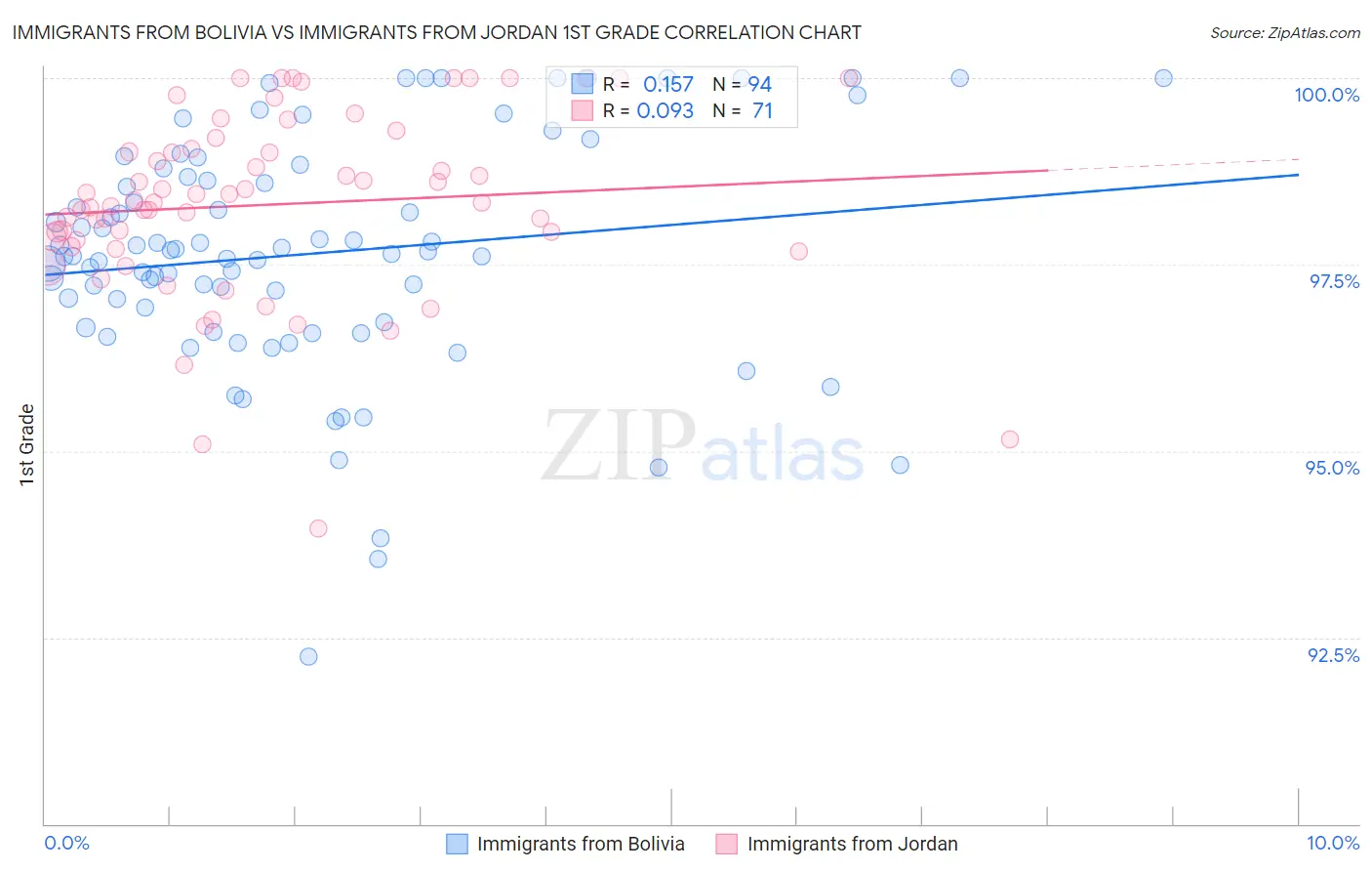 Immigrants from Bolivia vs Immigrants from Jordan 1st Grade