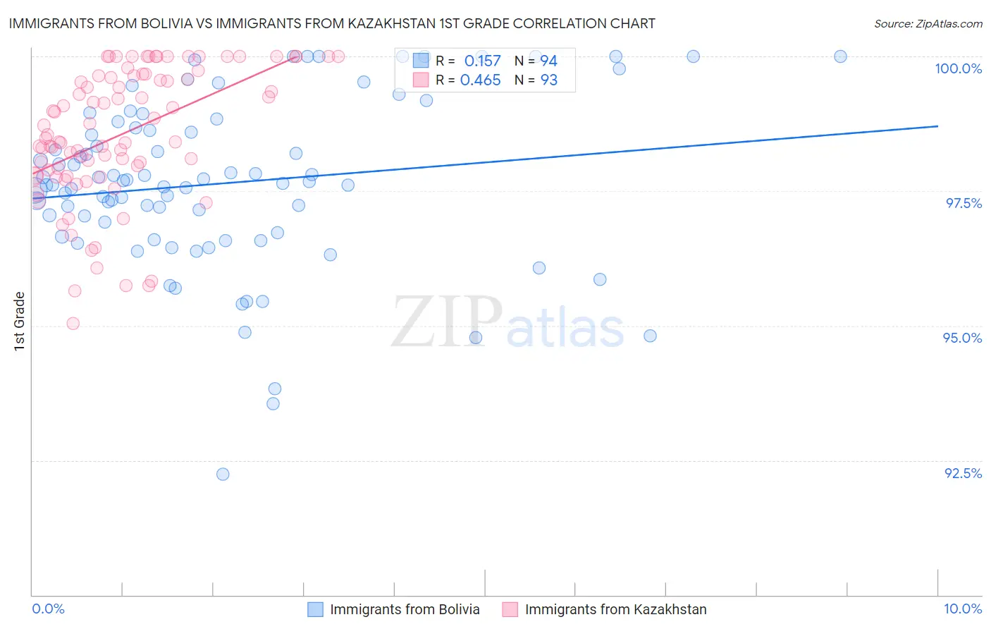 Immigrants from Bolivia vs Immigrants from Kazakhstan 1st Grade