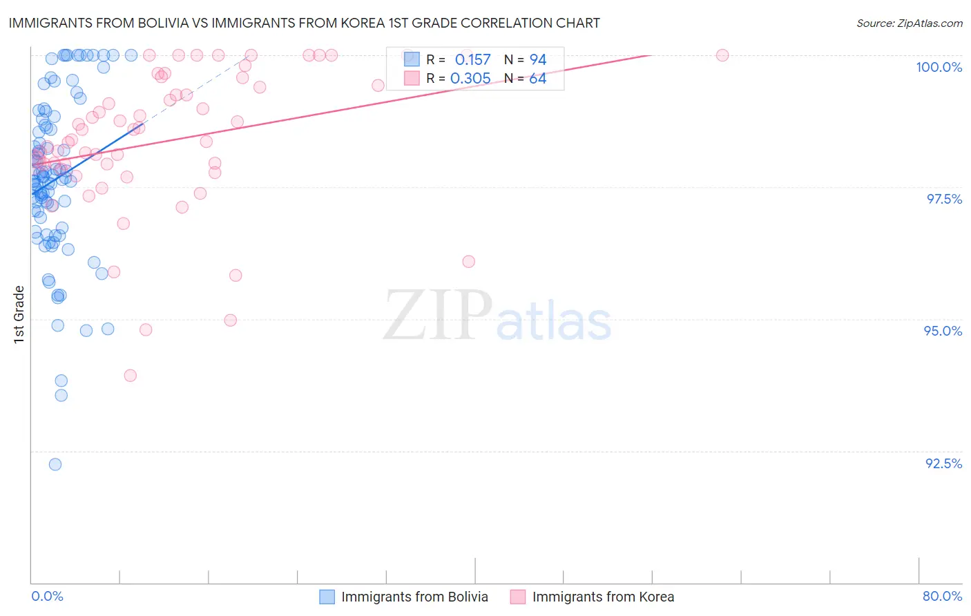 Immigrants from Bolivia vs Immigrants from Korea 1st Grade