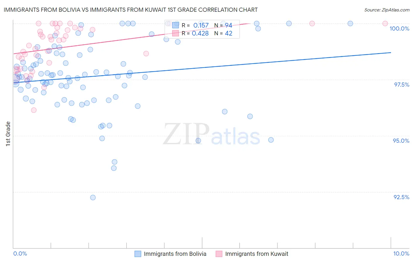 Immigrants from Bolivia vs Immigrants from Kuwait 1st Grade