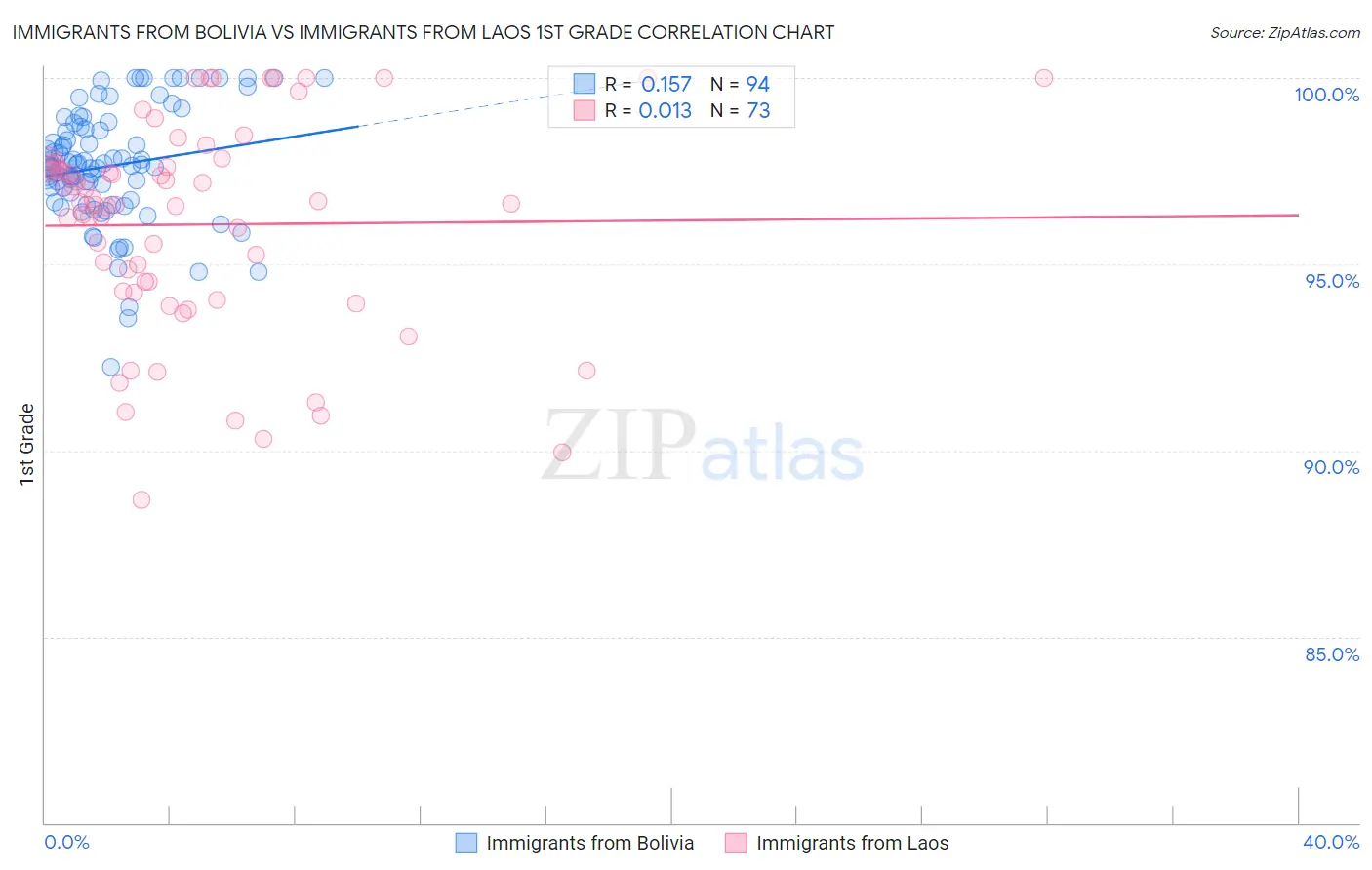 Immigrants from Bolivia vs Immigrants from Laos 1st Grade