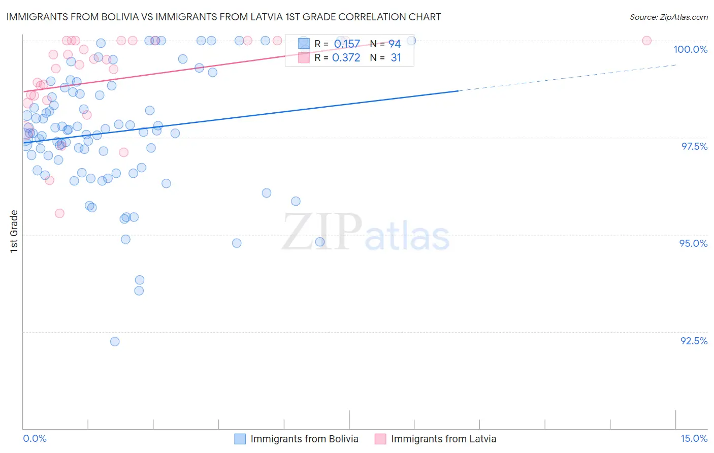 Immigrants from Bolivia vs Immigrants from Latvia 1st Grade
