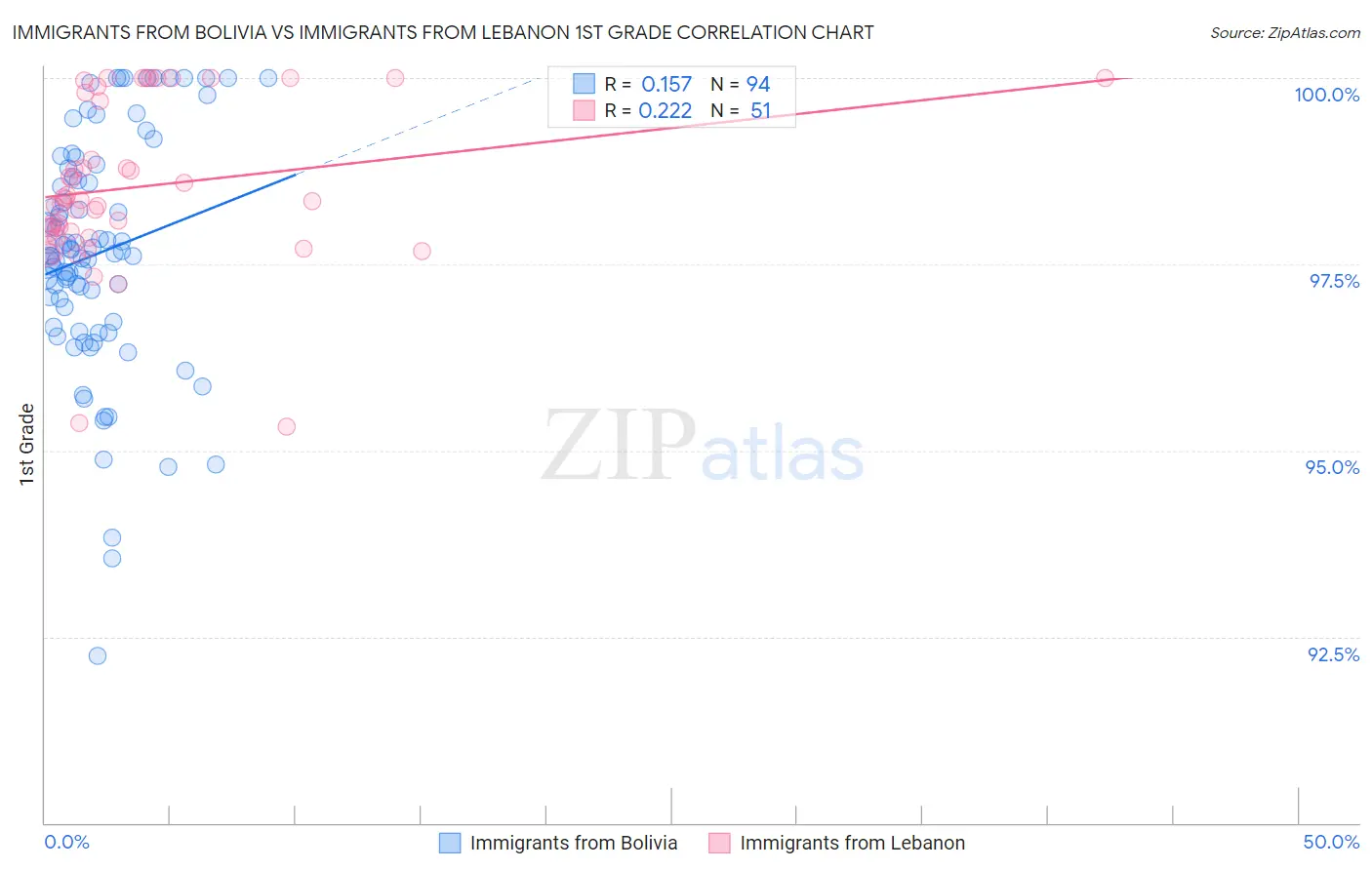 Immigrants from Bolivia vs Immigrants from Lebanon 1st Grade