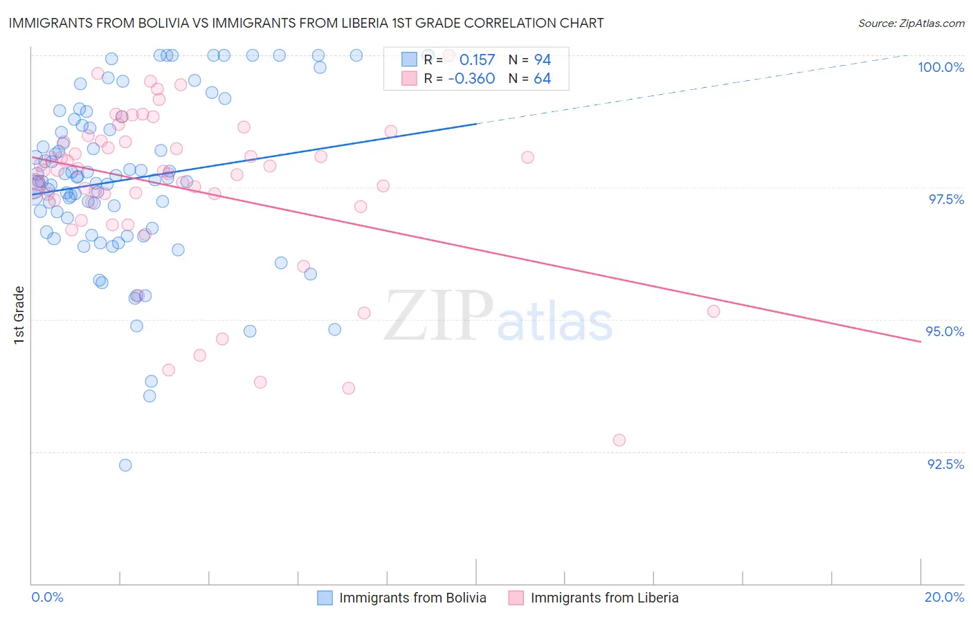 Immigrants from Bolivia vs Immigrants from Liberia 1st Grade