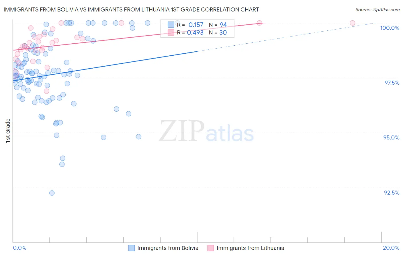 Immigrants from Bolivia vs Immigrants from Lithuania 1st Grade