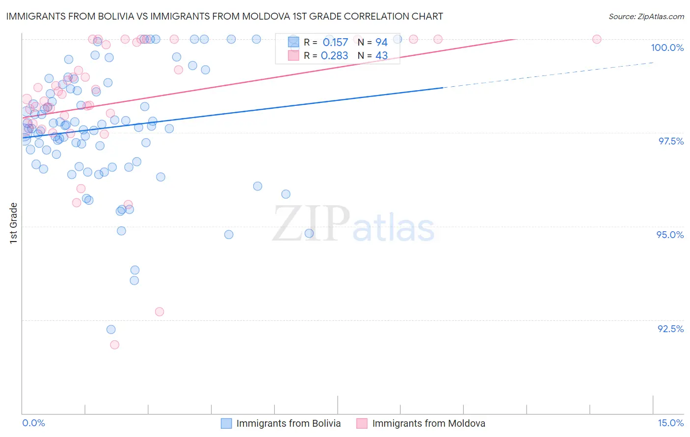 Immigrants from Bolivia vs Immigrants from Moldova 1st Grade