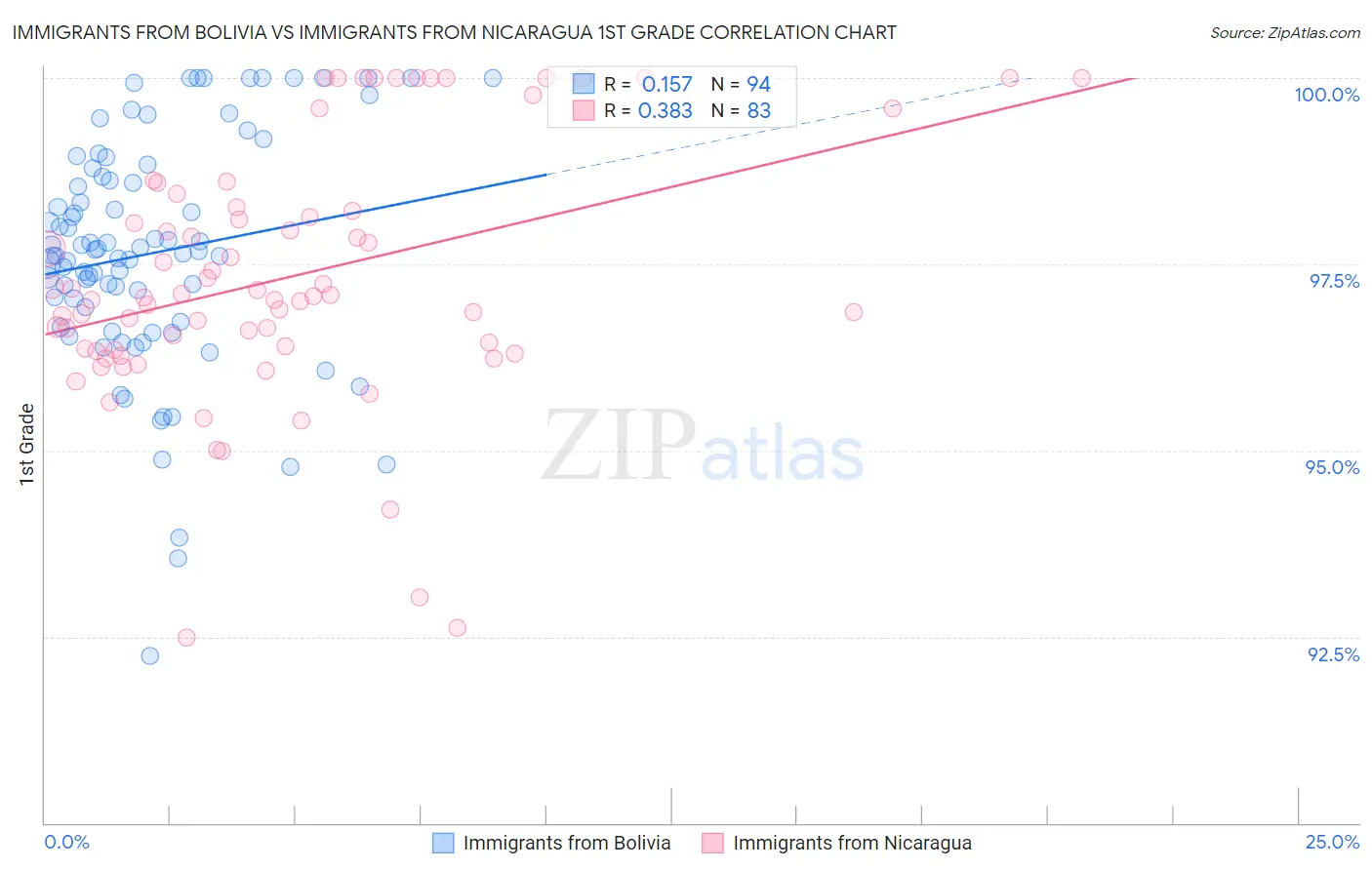 Immigrants from Bolivia vs Immigrants from Nicaragua 1st Grade