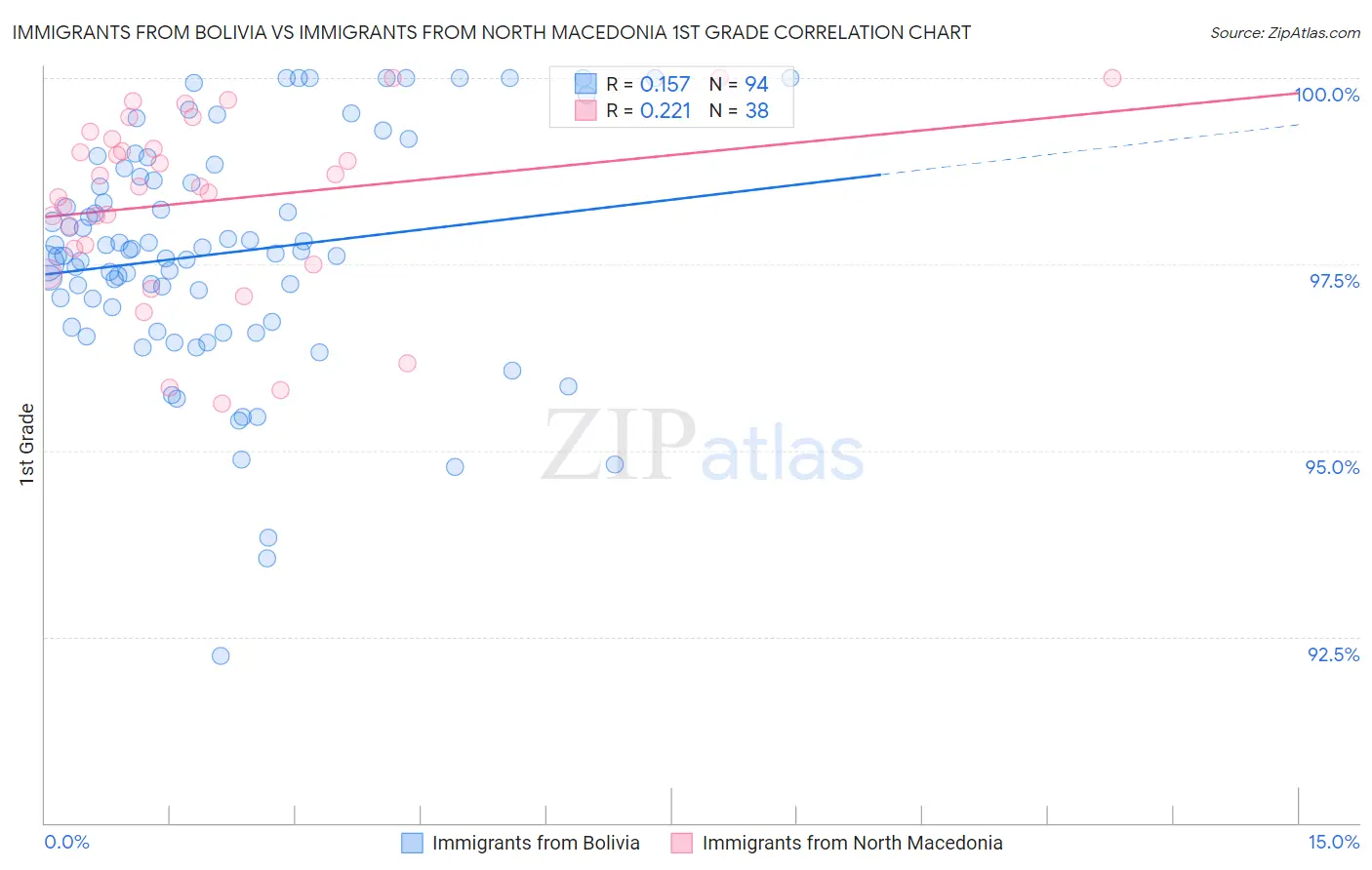 Immigrants from Bolivia vs Immigrants from North Macedonia 1st Grade