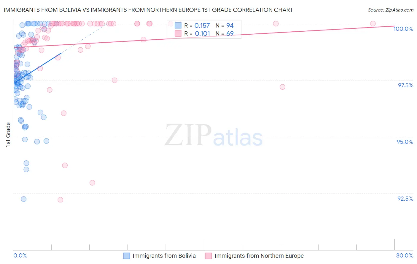 Immigrants from Bolivia vs Immigrants from Northern Europe 1st Grade
