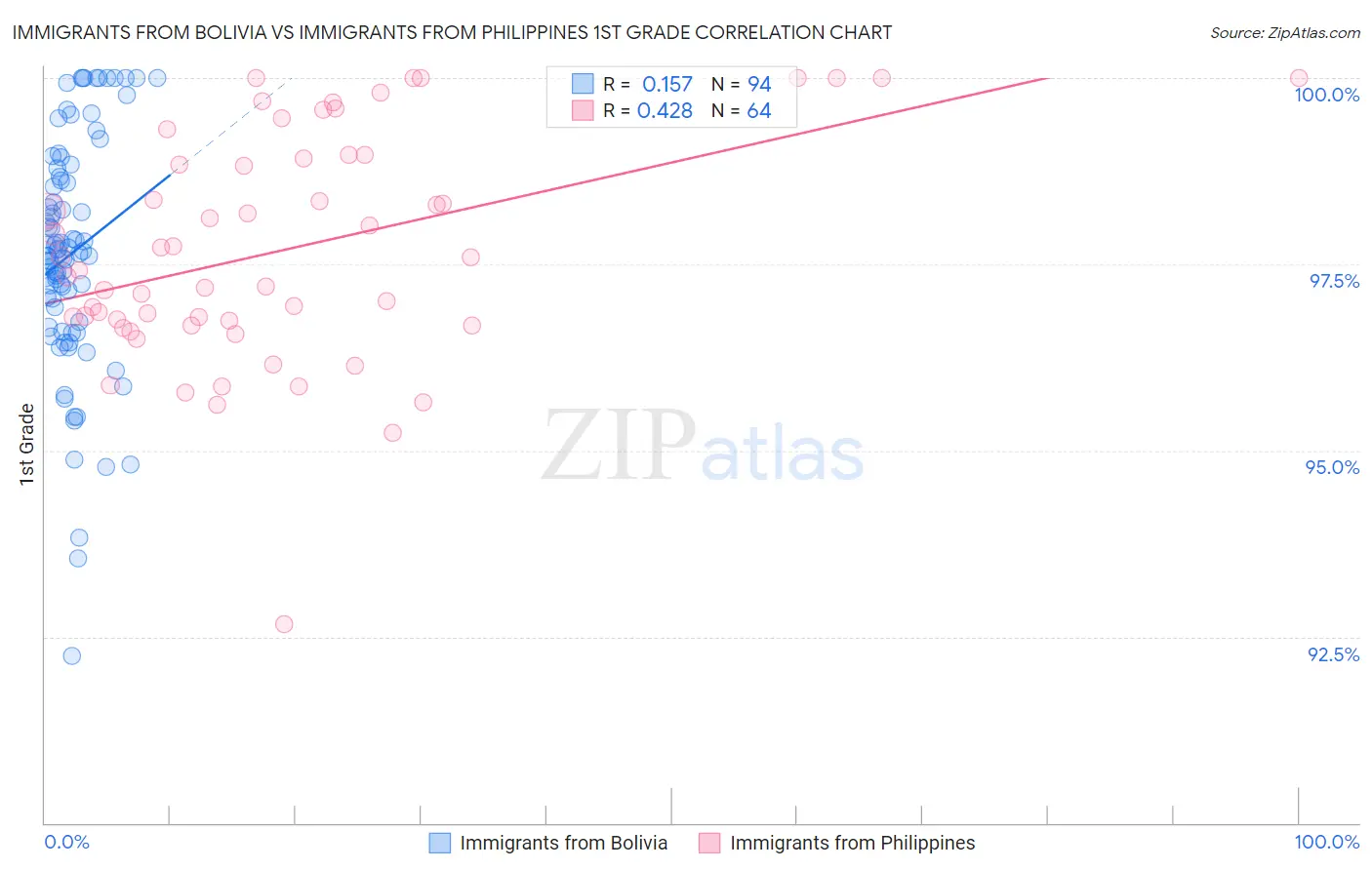 Immigrants from Bolivia vs Immigrants from Philippines 1st Grade
