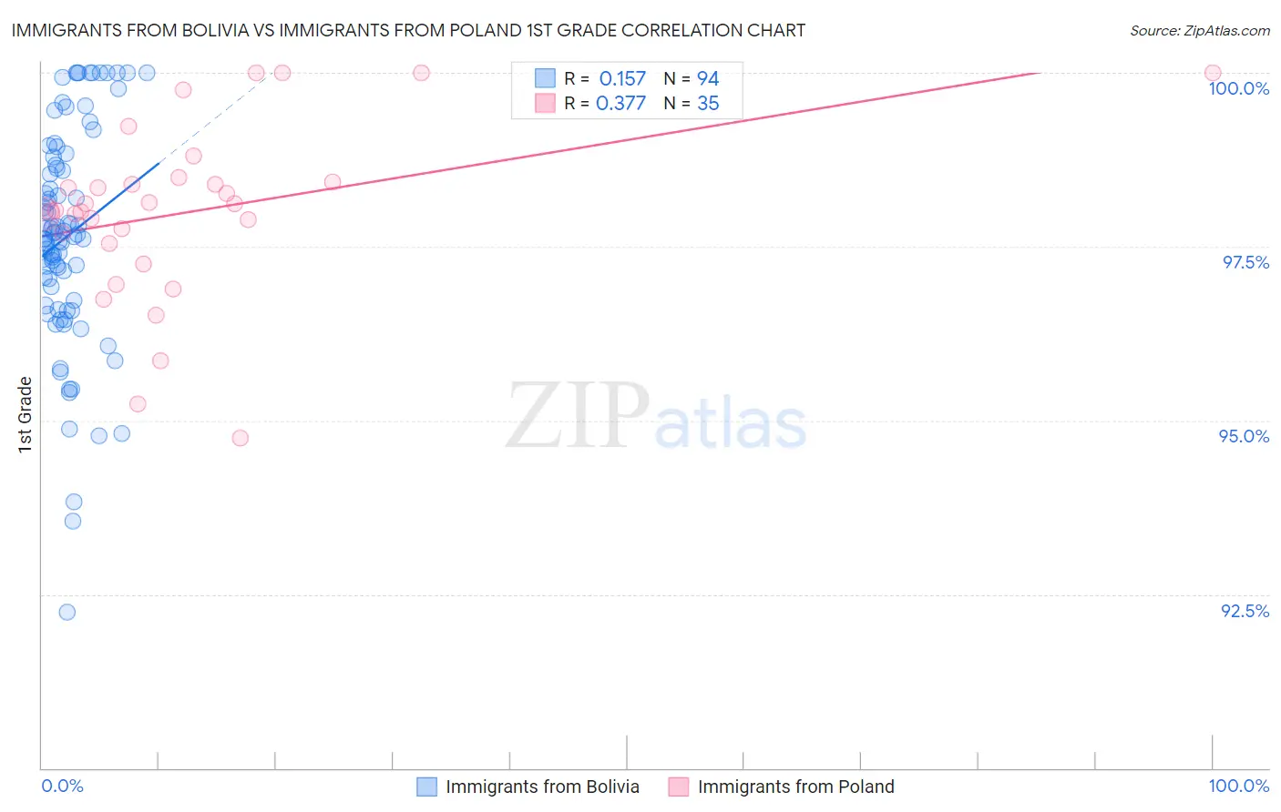 Immigrants from Bolivia vs Immigrants from Poland 1st Grade